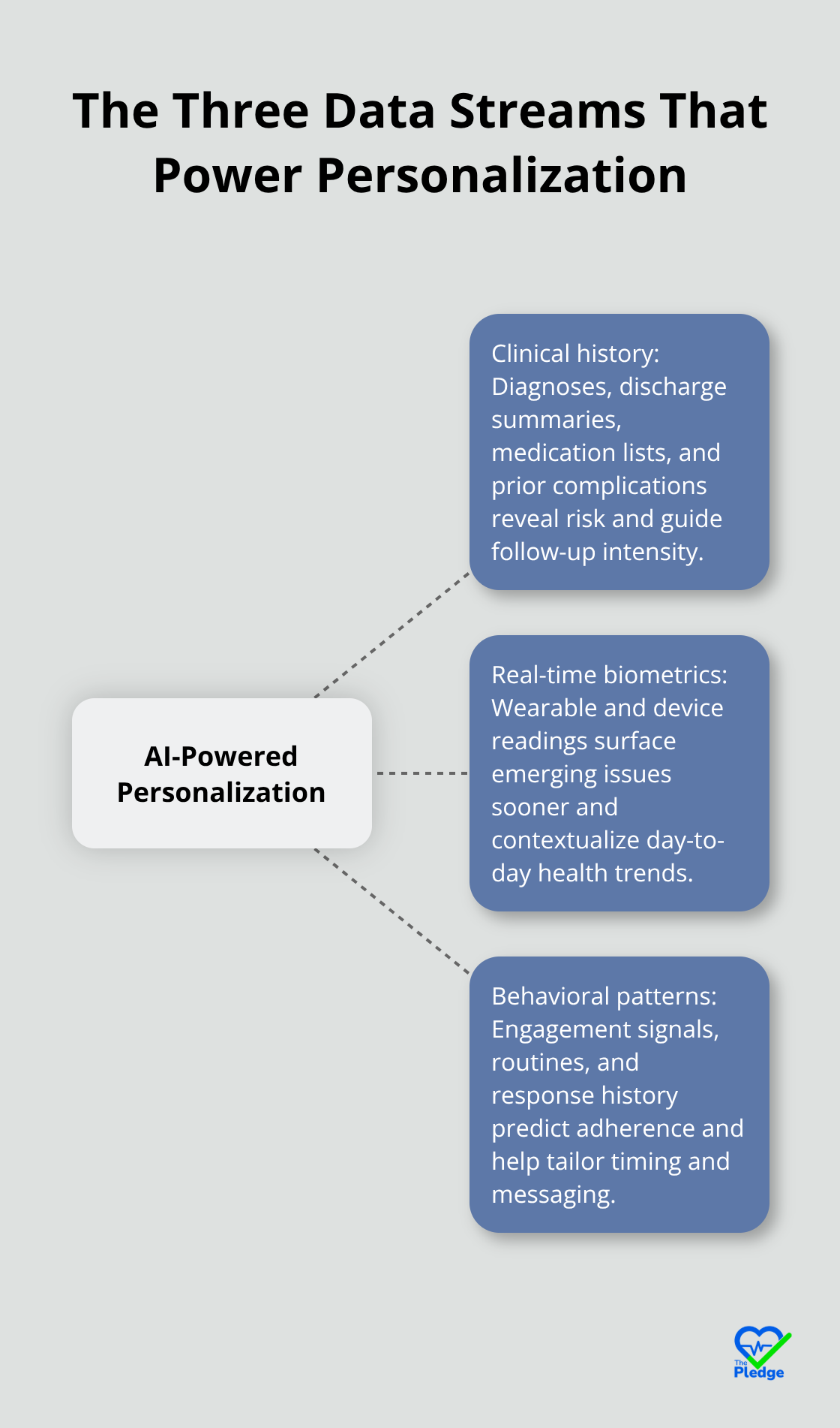 Hub-and-spoke showing how clinical, biometric, and behavioral data feed AI-powered personalization for U.S. employers. - AI powered health platform