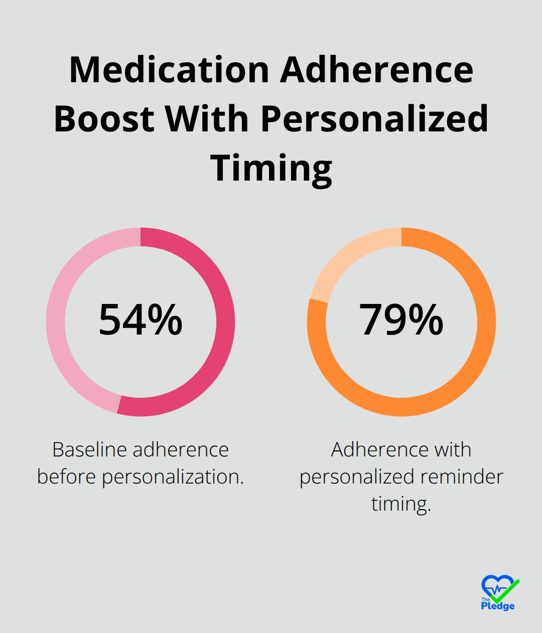 Percentage comparison of baseline adherence versus personalized reminder timing results.