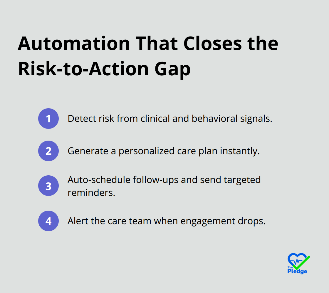 Compact list of automated workflow steps that operationalize personalization at scale. - AI powered health platform