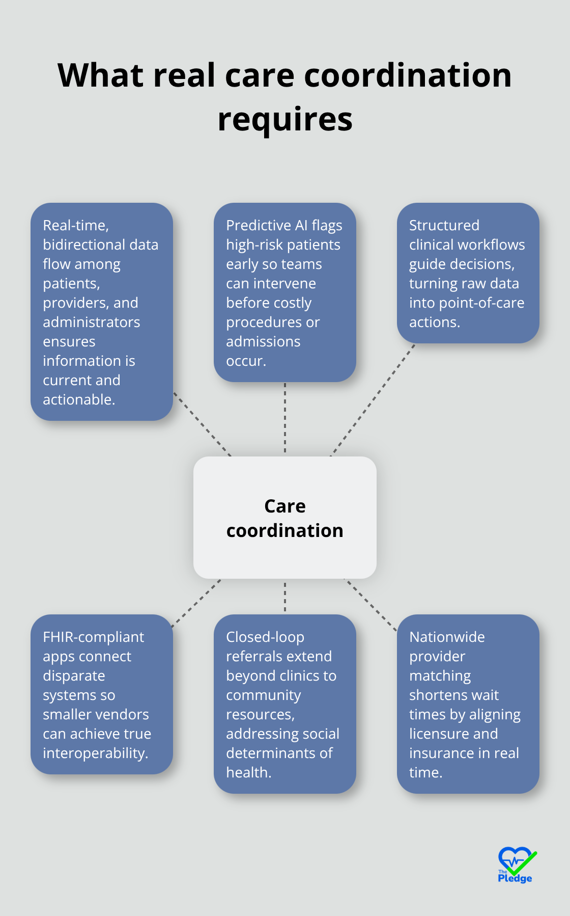 Hub-and-spoke diagram of the capabilities needed for effective care coordination in U.S. healthcare - Best digital health platforms