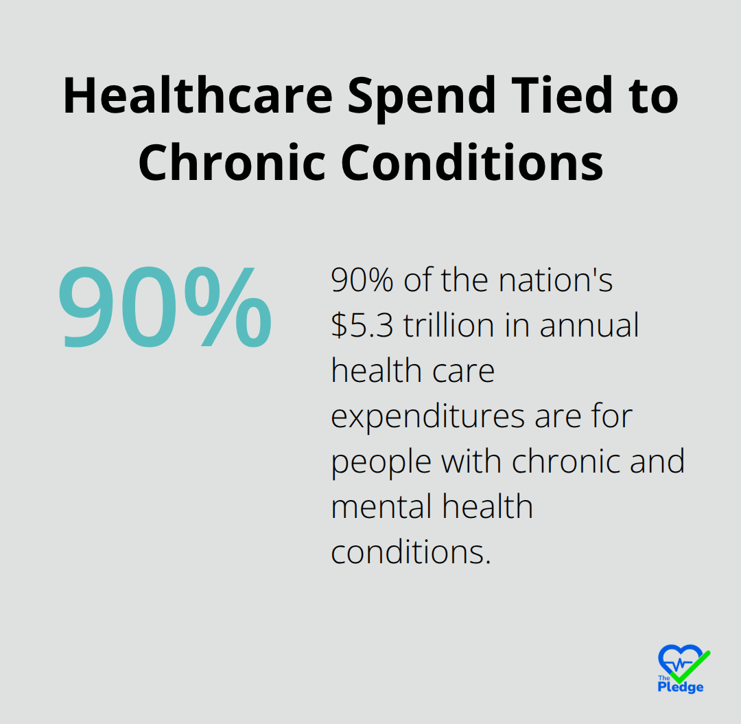 Chart showing that 90% of annual health care expenditures are for people with chronic and mental health conditions. - Biometric screening benefits