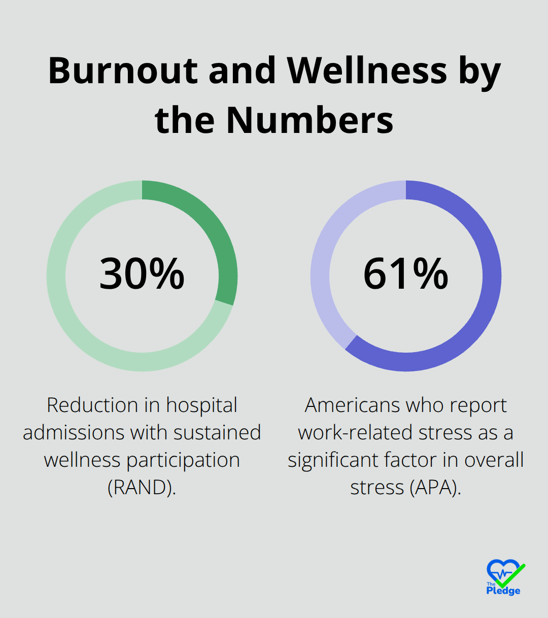 Key U.S. burnout and wellness statistics for employers