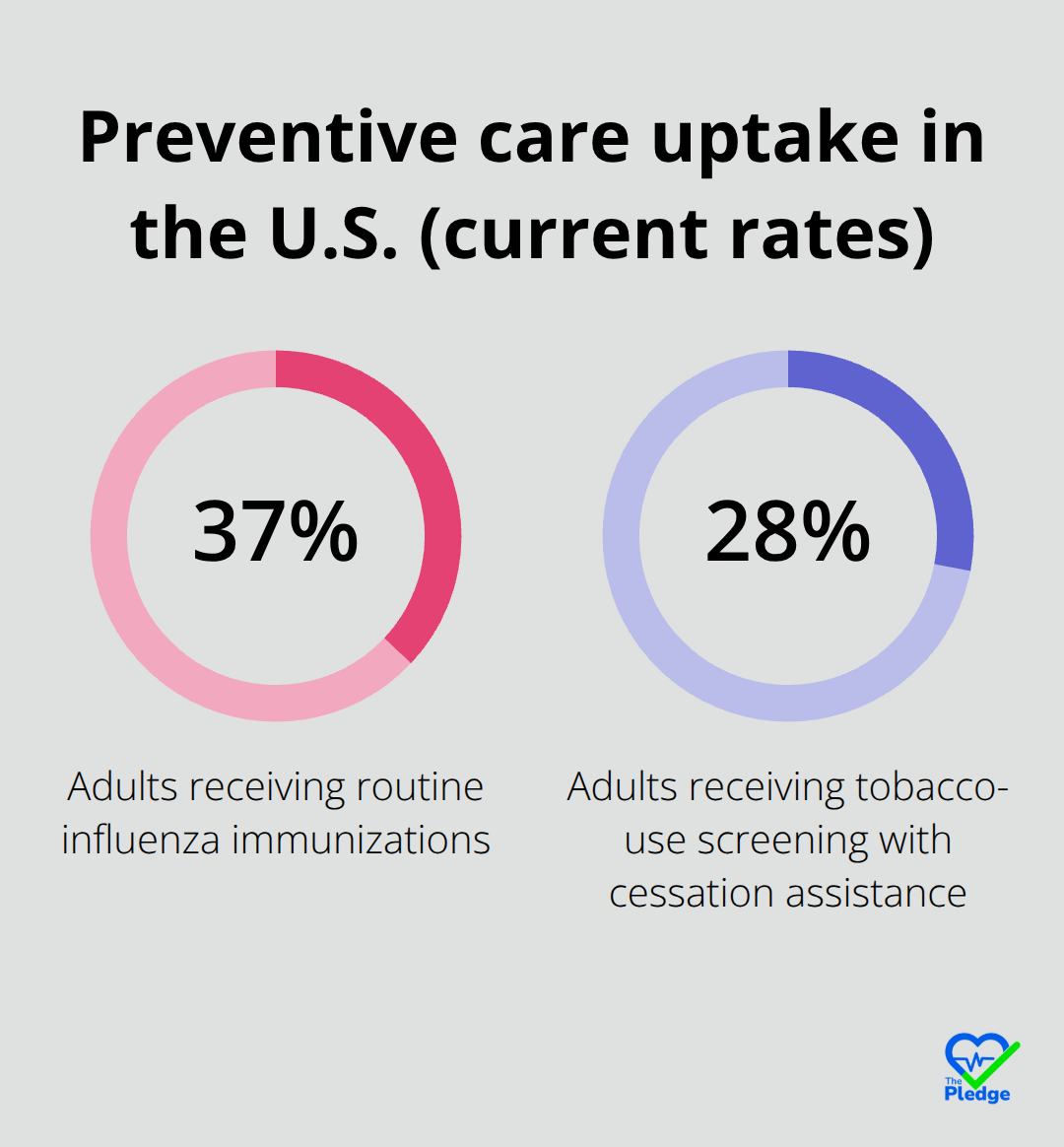 Share of U.S. adults receiving key preventive services - Care avoidance barriers