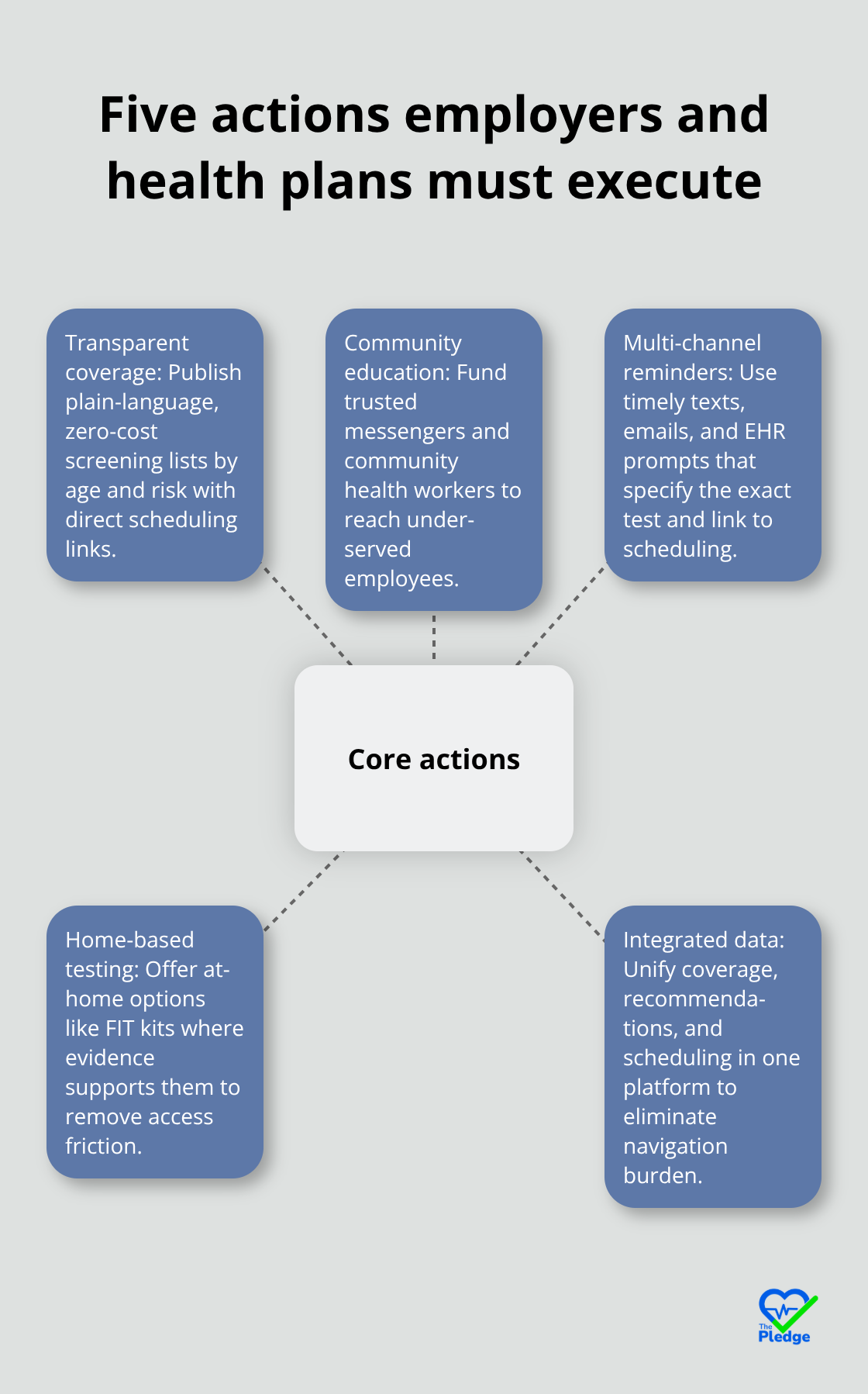 Hub-and-spoke showing five core actions to boost preventive care