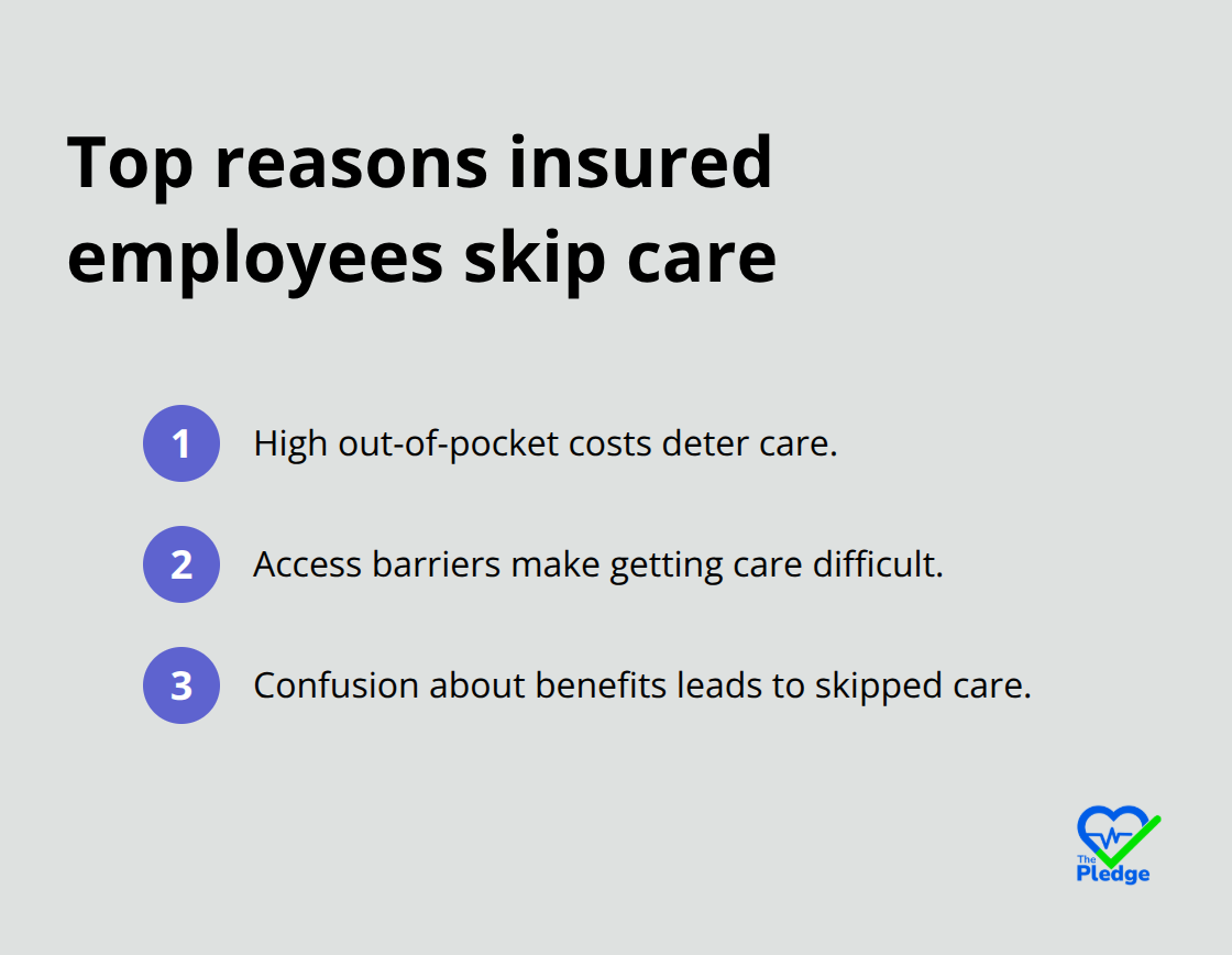 Three main reasons employees with insurance skip care: cost, access barriers, and confusion.