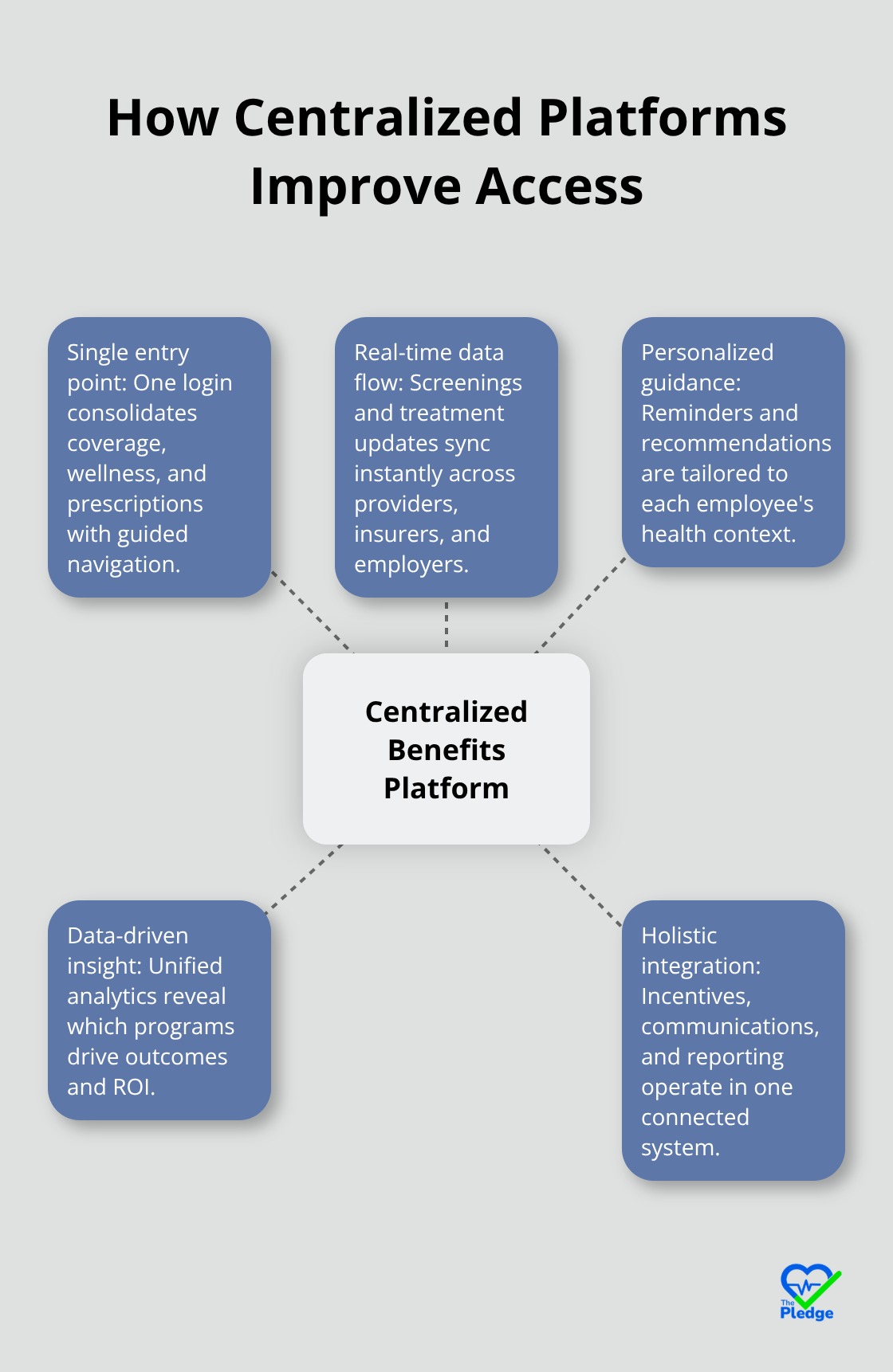 Hub-and-spoke diagram showing a centralized benefits platform with key capabilities such as single entry point, real-time data, personalization, data insights, and holistic integration. - Centralized employee benefits
