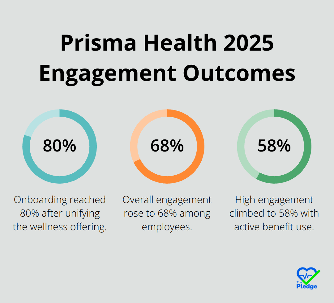 Chart showing Prisma Health onboarding at 80%, engagement at 68%, and high engagement at 58% after unifying wellness in 2025. - Centralized employee benefits