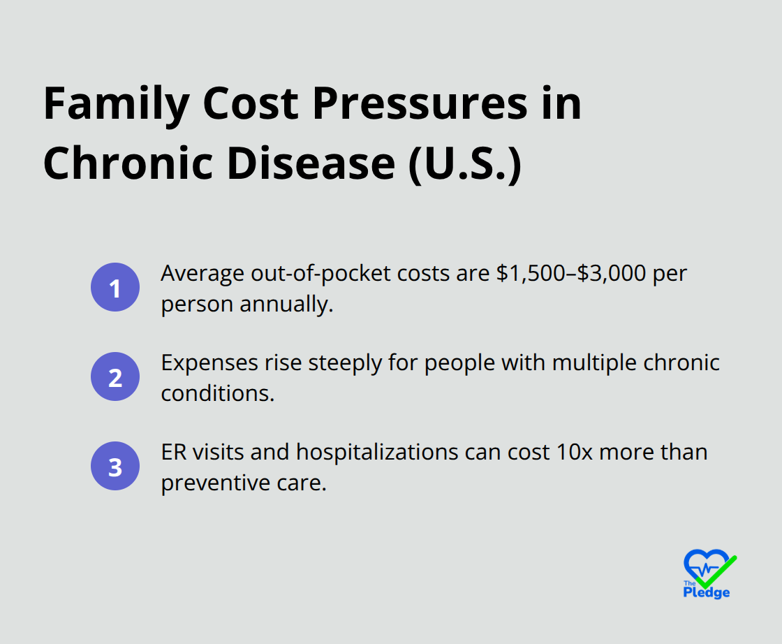 Key out-of-pocket and care cost pressures U.S. families face managing chronic conditions. - Chronic condition management