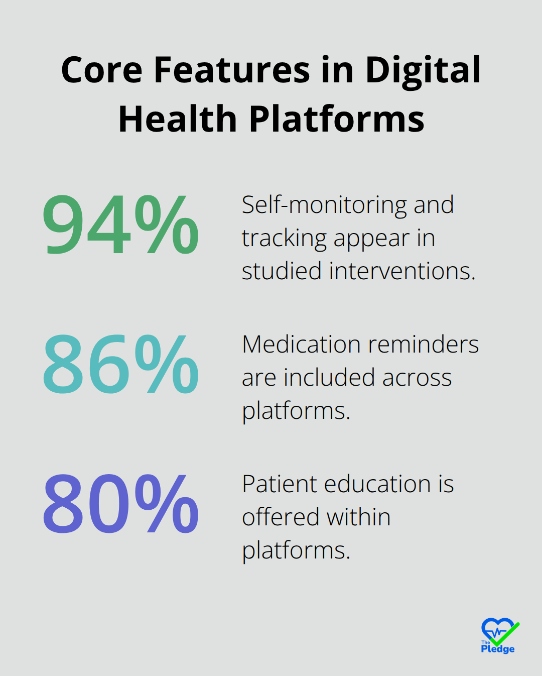Share of studied digital health platforms that include key features. - Chronic condition management