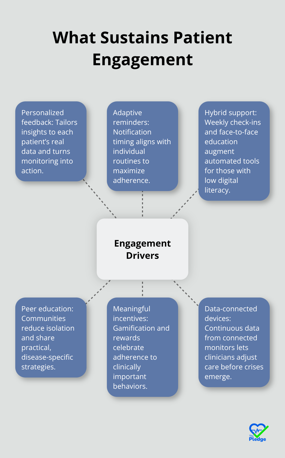 Hub-and-spoke view of the drivers that sustain engagement with digital health tools.