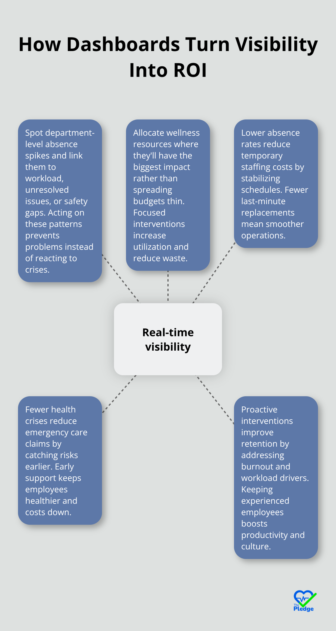 Hub-and-spoke showing how real-time visibility drives ROI through targeted actions - Comprehensive health dashboards