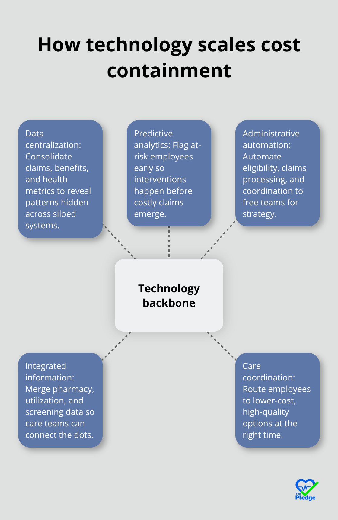 Hub-and-spoke showing the technology backbone that scales employer cost-containment - Cost containment strategies