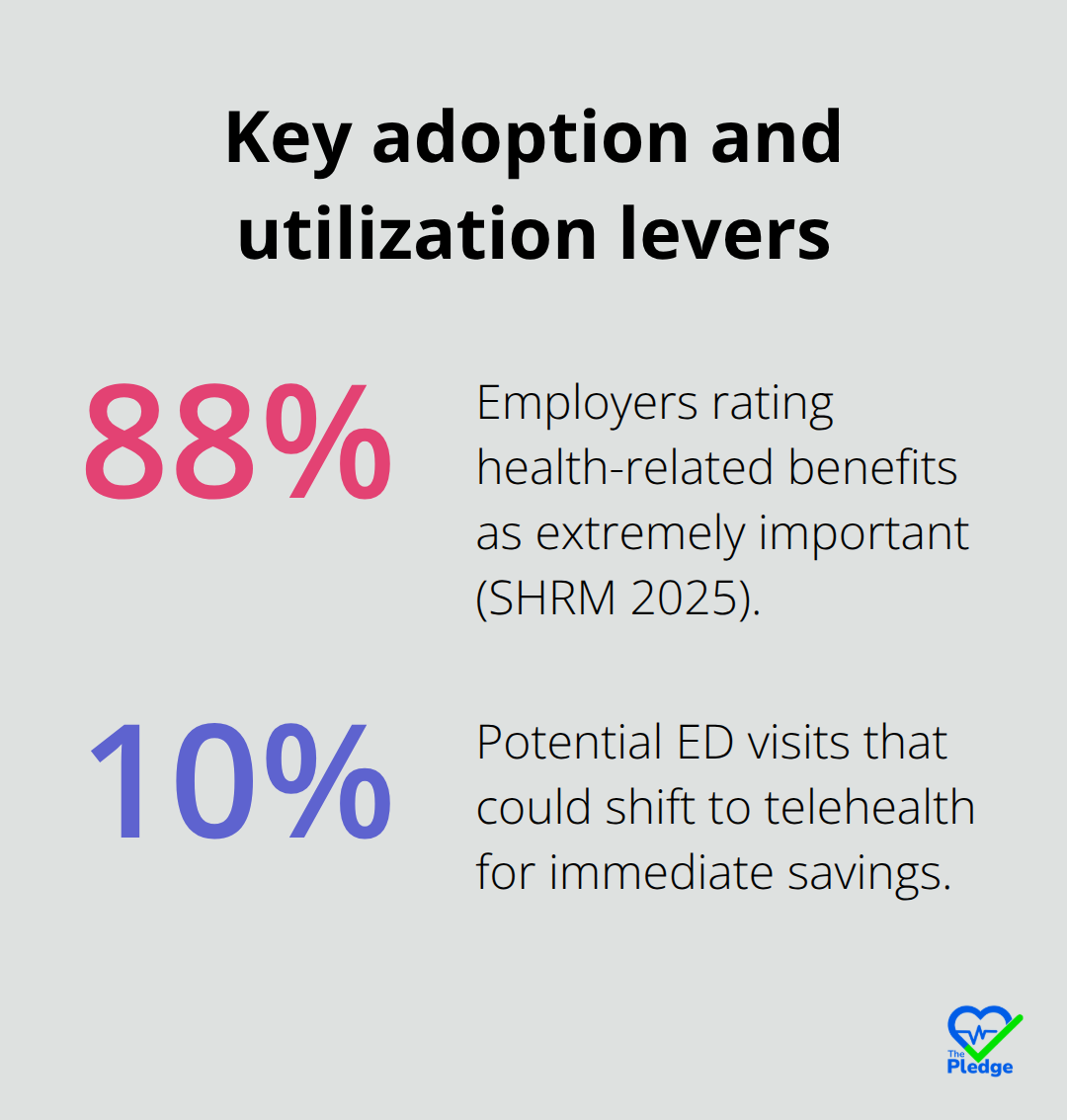 Percentages highlighting importance of health benefits and potential ED-to-telehealth shift - Cost containment strategies