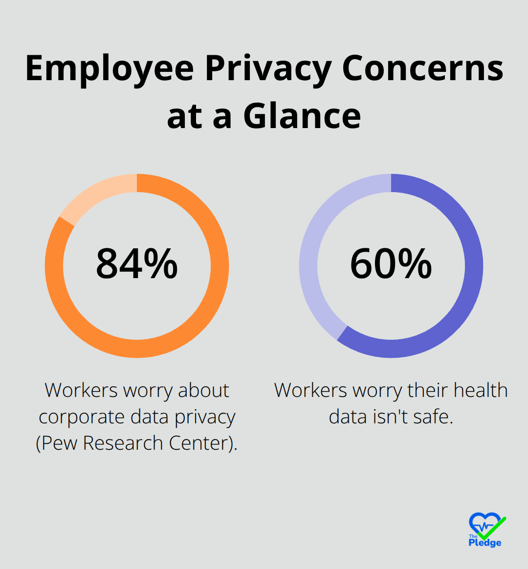 Chart showing 84% of workers worry about corporate data privacy and 60% worry their health data isnt safe. - Data security compliance