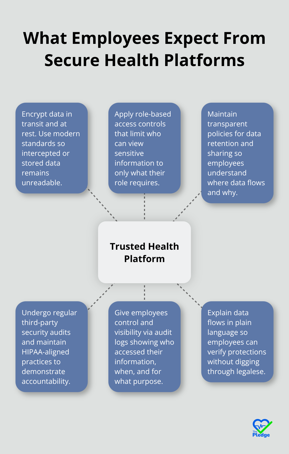 Hub-and-spoke chart with Trusted Health Platform at the center and spokes for encryption, role-based access, transparent policies, audits, data control, and clear communication.