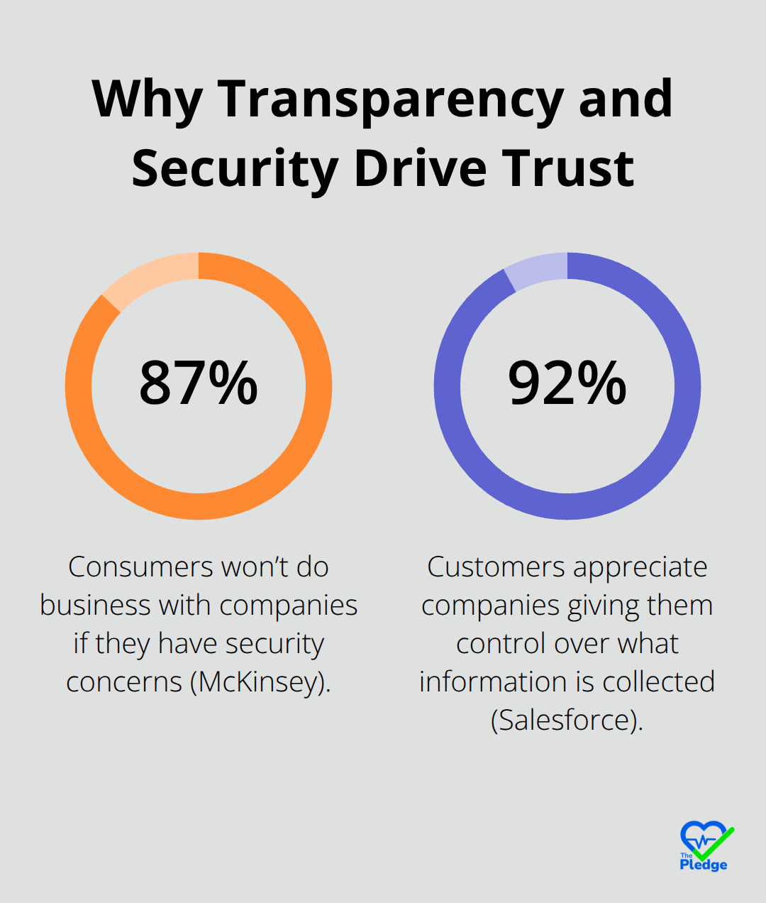 Chart showing 87% wont do business if they have security concerns and 92% appreciate control over data collection. - Data security compliance