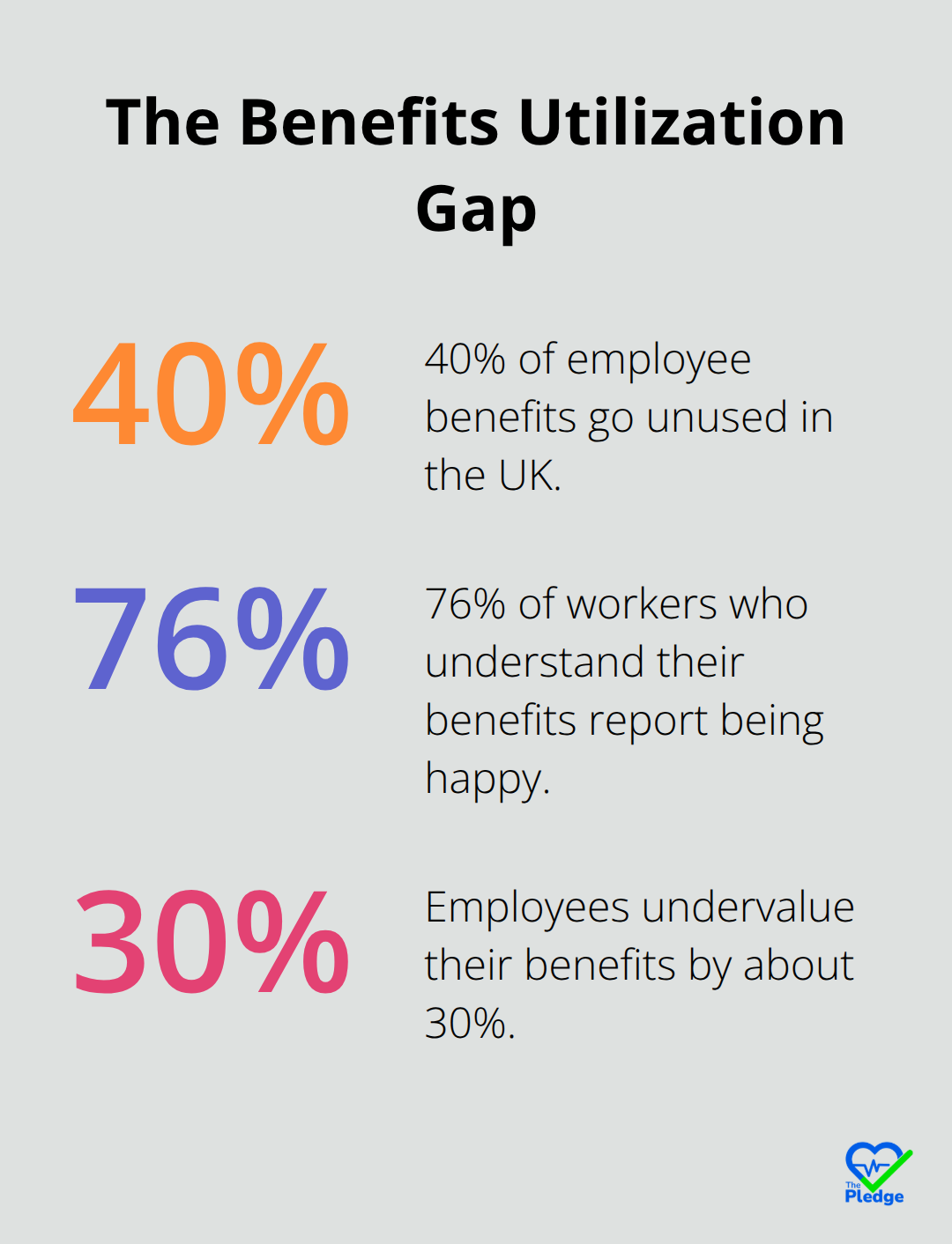 Chart showing 40% of benefits unused, 76% happiness with understanding, and 30% undervaluation. - Employer benefits communication