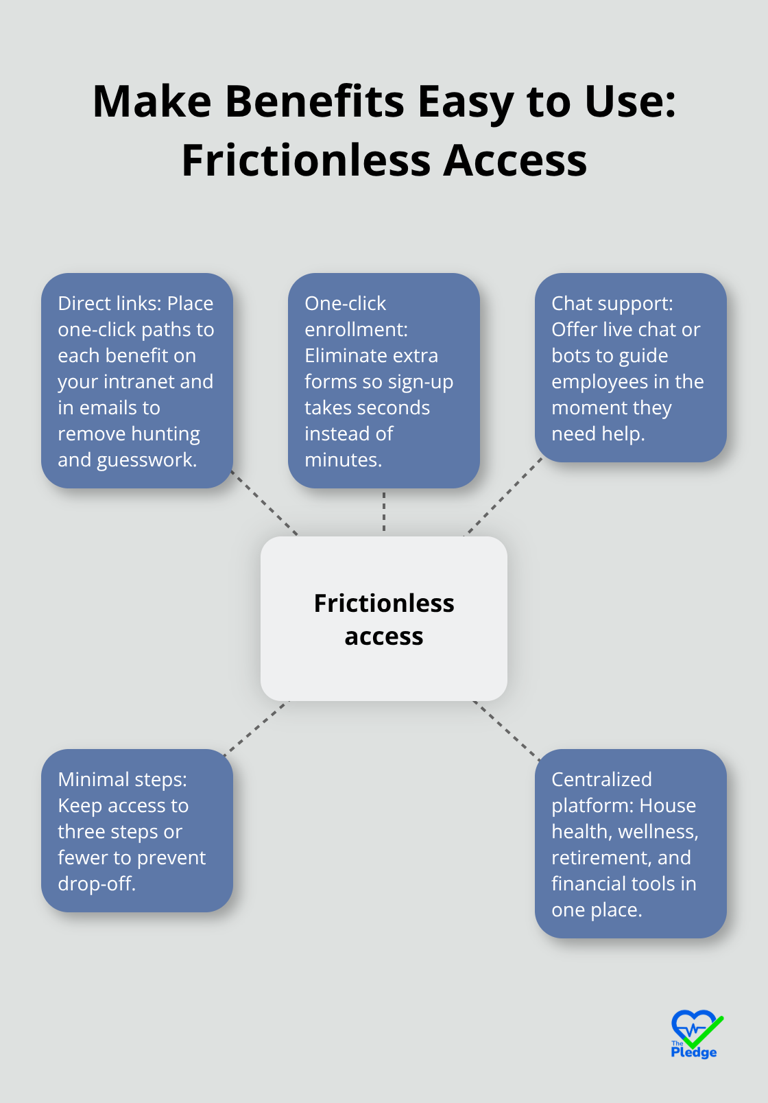 Hub-and-spoke visual of core elements that reduce access friction and boost utilization. - Employer benefits communication