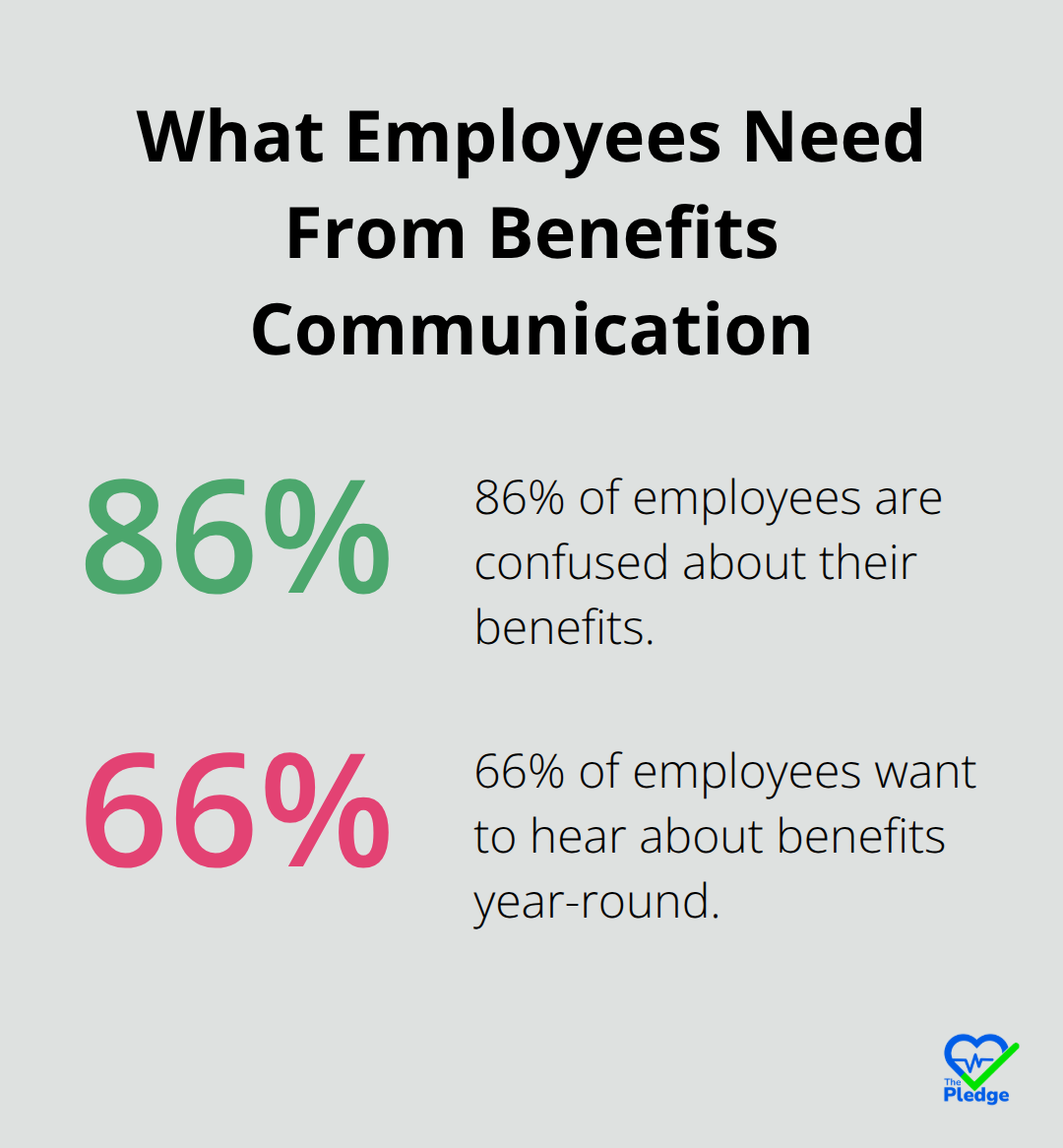 Chart showing 86% of employees are confused by benefits and 66% want year-round communication.