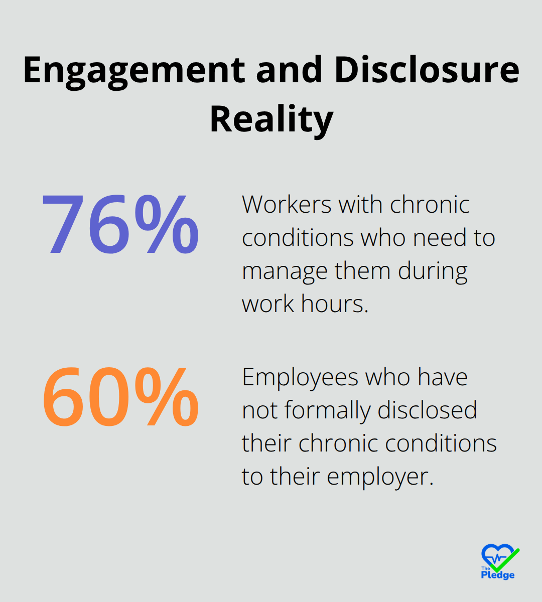 Chart showing 76% of workers manage conditions at work and 60% have not disclosed their conditions to employers - Employer disease management