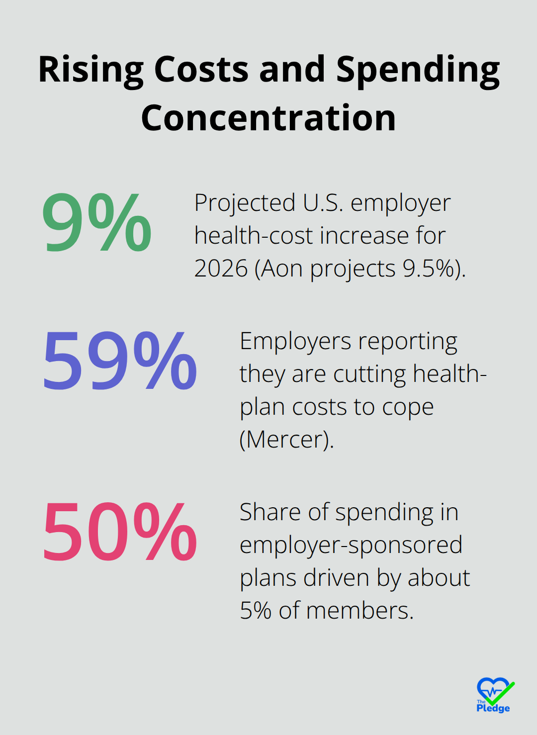 Chart showing 9.5% projected cost increase, 59% of employers cutting costs, and 50% of spending driven by a small share of members