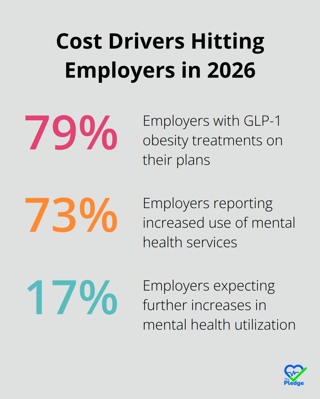 Chart showing key employer health cost drivers and expected increases in 2026 - Employer health strategy