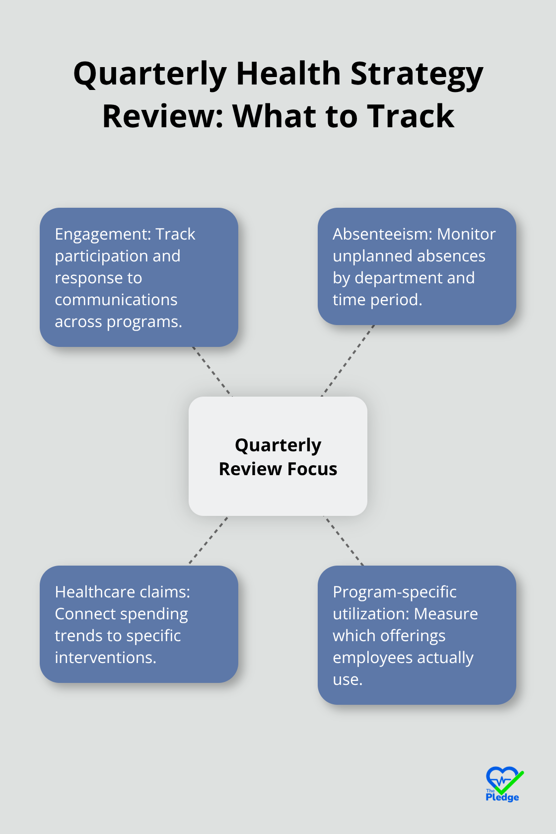 Hub-and-spoke showing the four core metrics to review each quarter - Employer health strategy