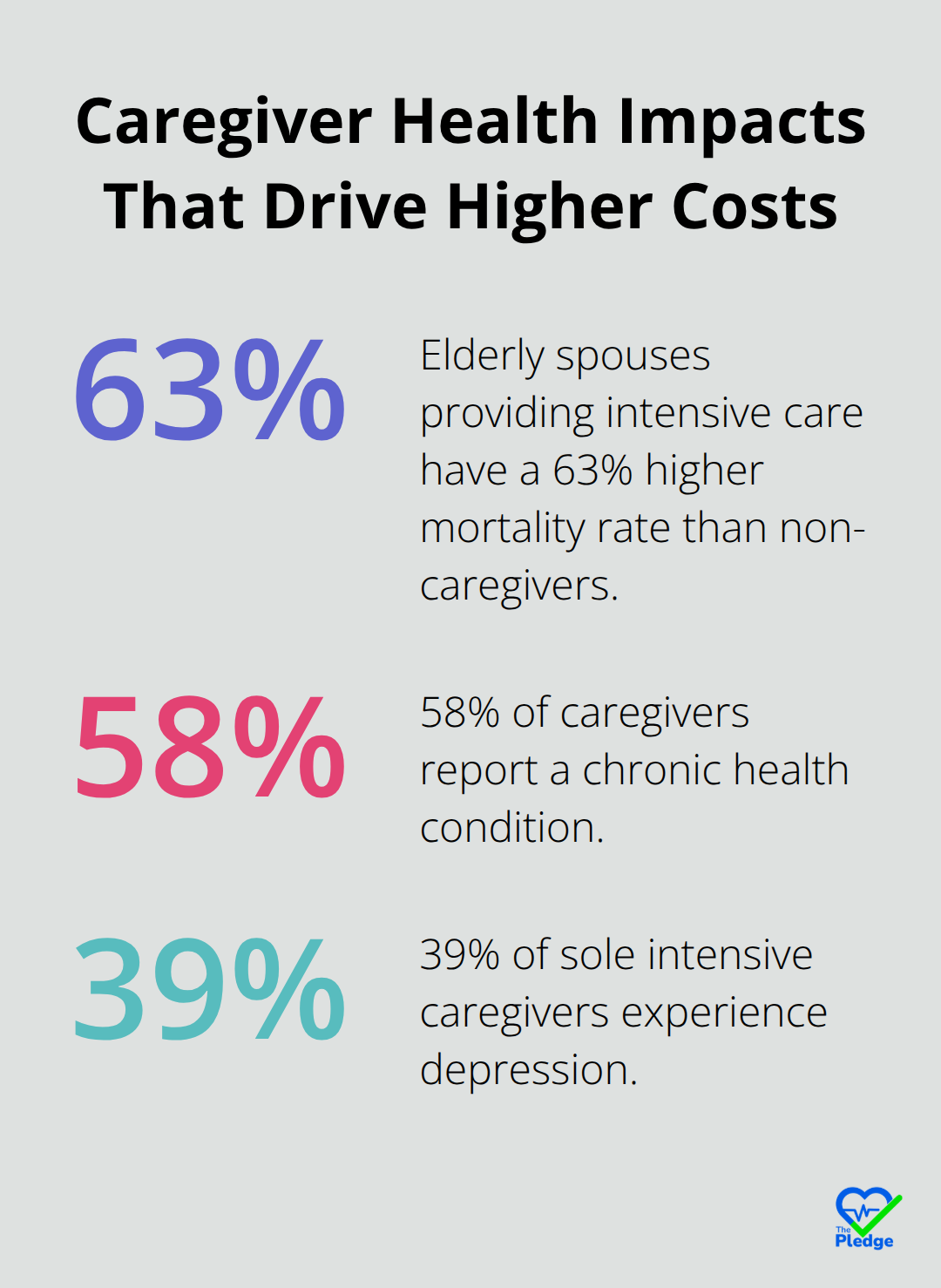 Percentages highlighting key caregiver health risks that increase healthcare spending in the United States