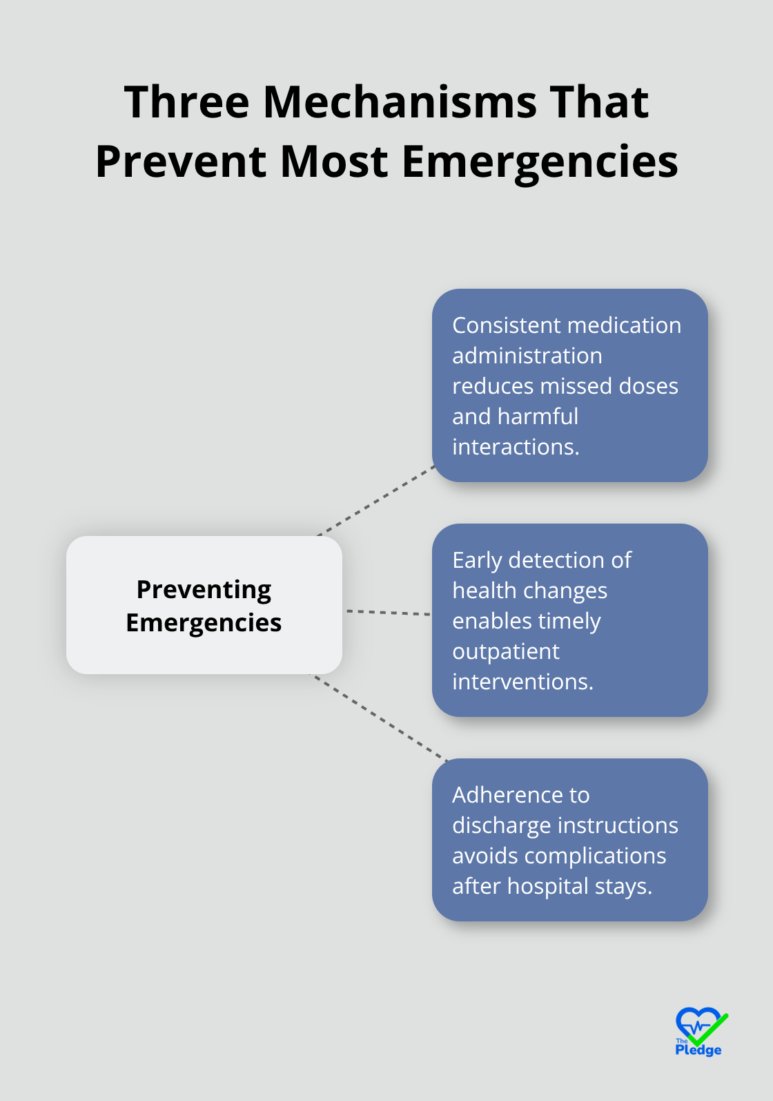 Diagram showing how caregiver support prevents emergency events in U.S. healthcare - Family caregiver burden