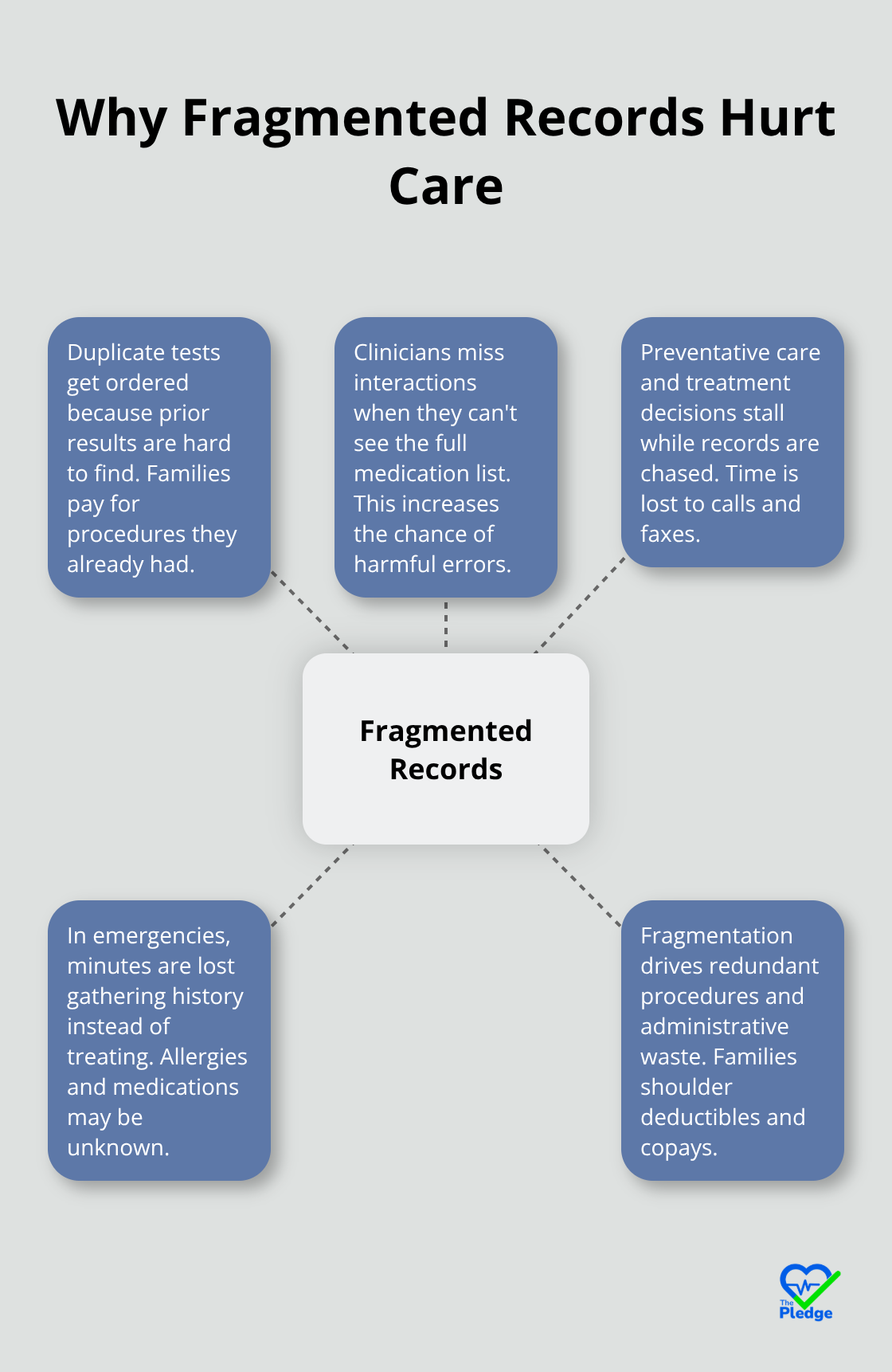 Hub-and-spoke diagram showing problems caused by disconnected health records
