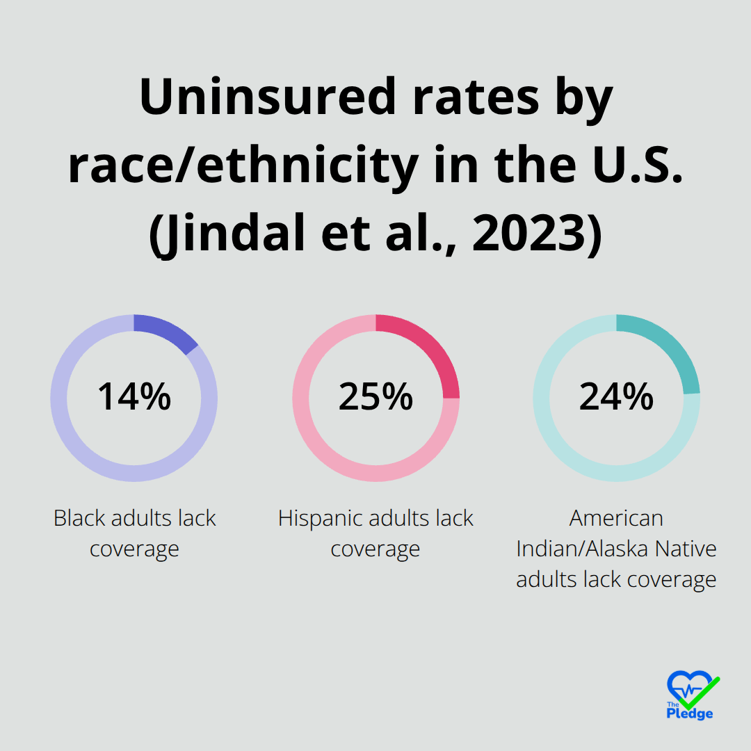 Comparative uninsured rates among adults by race/ethnicity in the United States. - Health equity gap