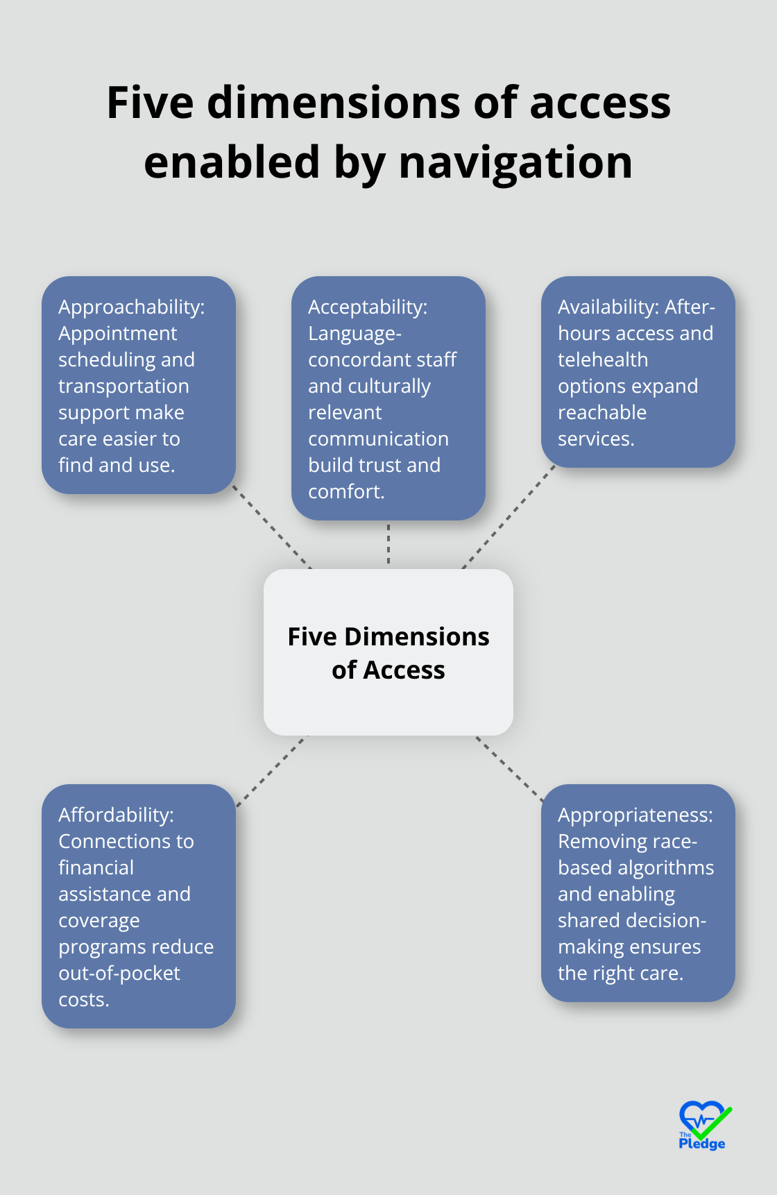 Visualization of the Levesque framework applied to integrated care navigation. - Health equity gap
