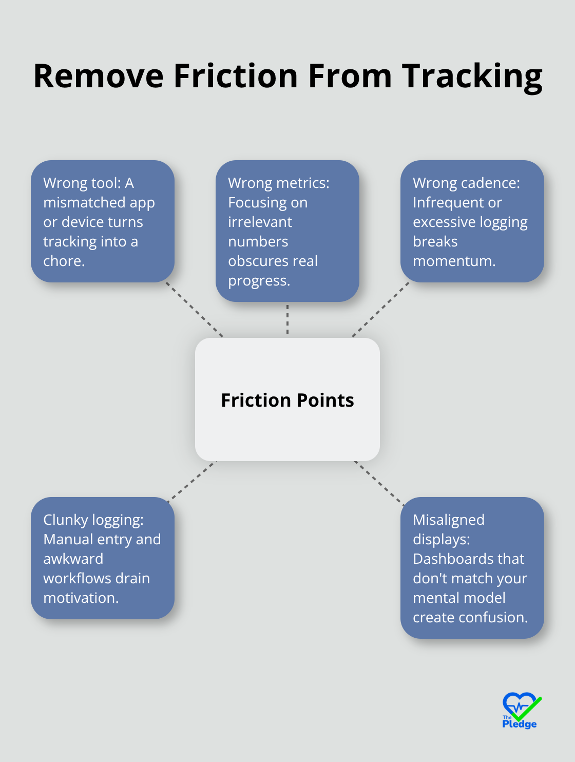 Key sources of friction that cause health tracking systems to fail - Health goal tracking