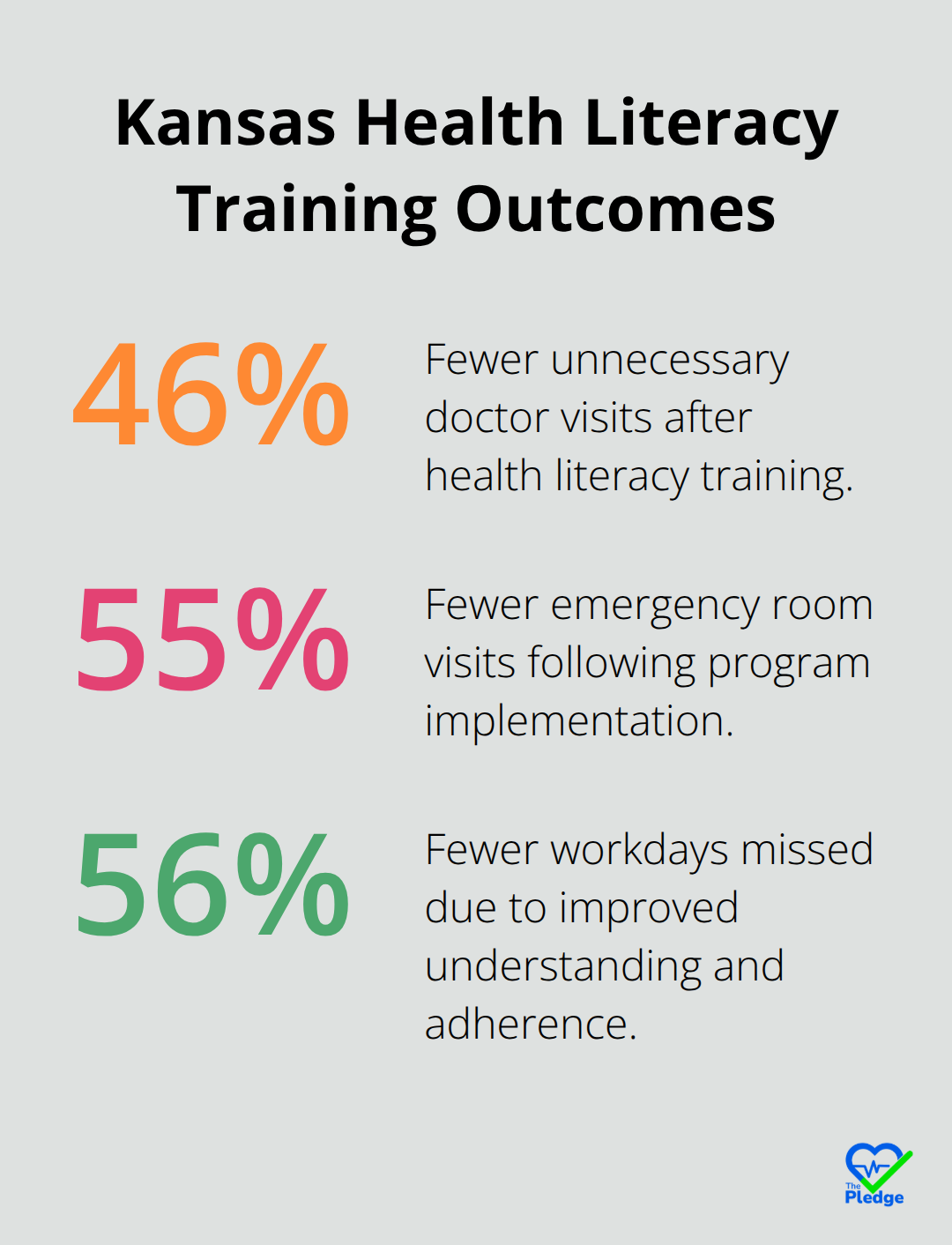 Percentage reductions observed after a Kansas health literacy program