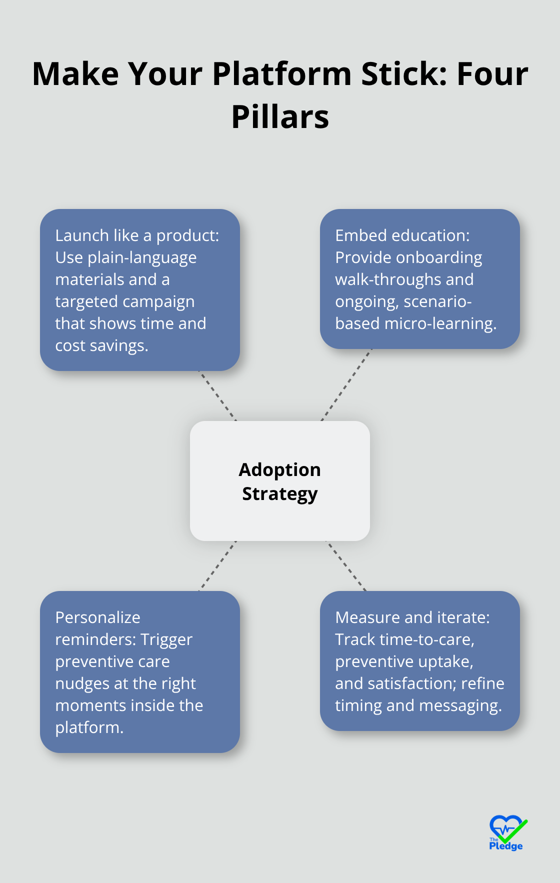Hub-and-spoke diagram showing four pillars of benefits platform adoption. - Healthcare navigation anxiety
