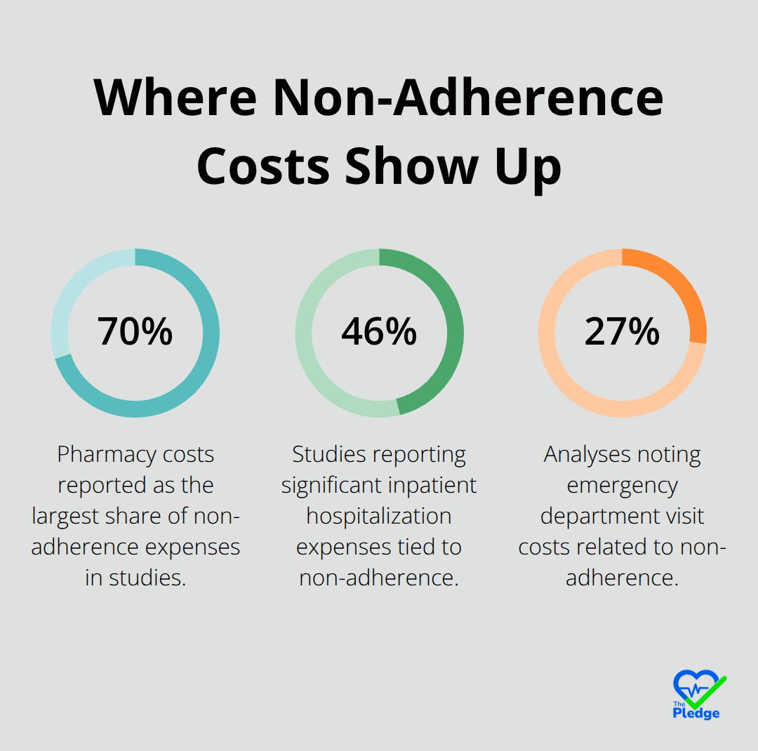 Breakdown of studies highlighting non-adherence cost drivers in the United States - Medication adherence costs