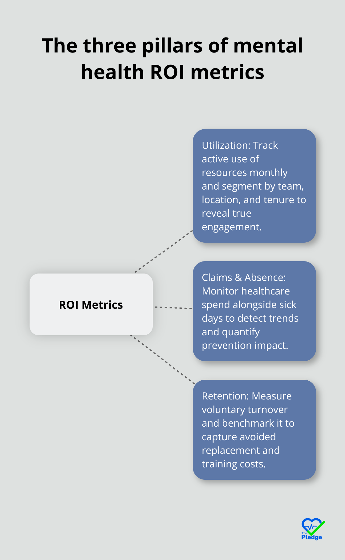 Hub-and-spoke chart showing Utilization, Claims & Absence, and Retention as the core ROI categories - Mental health ROI