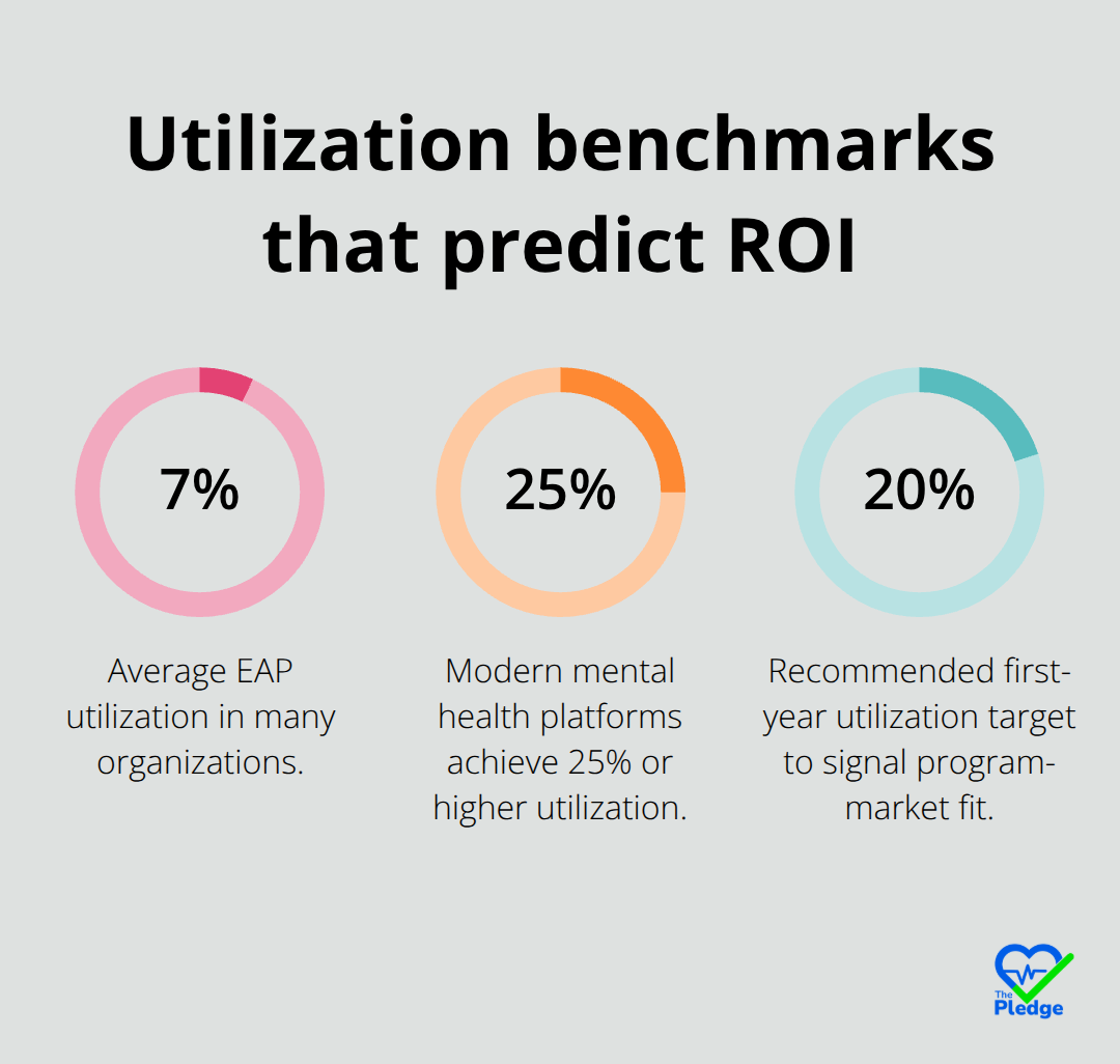 Percentage comparison of EAP utilization, modern platforms, and first-year target
