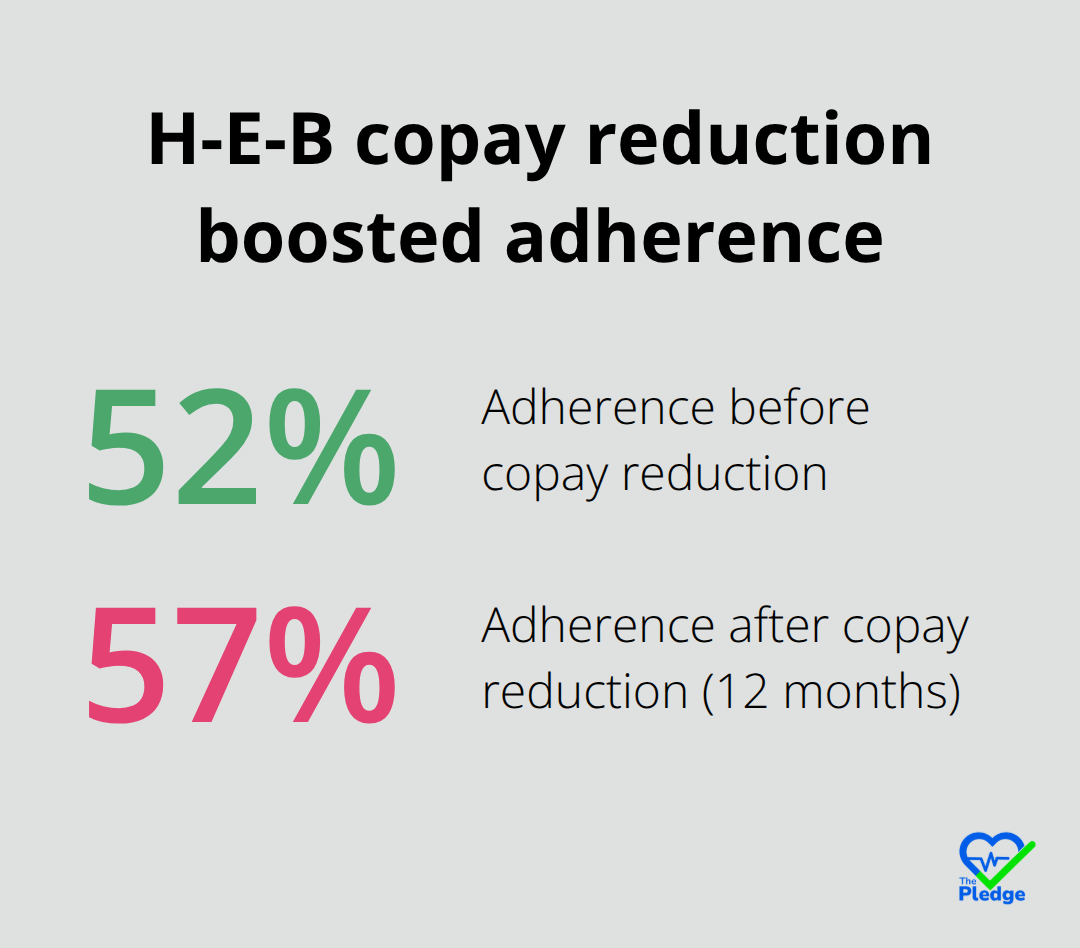 Adherence before and after H-E-B's copay reduction for asthma controllers - Prescription adherence programs