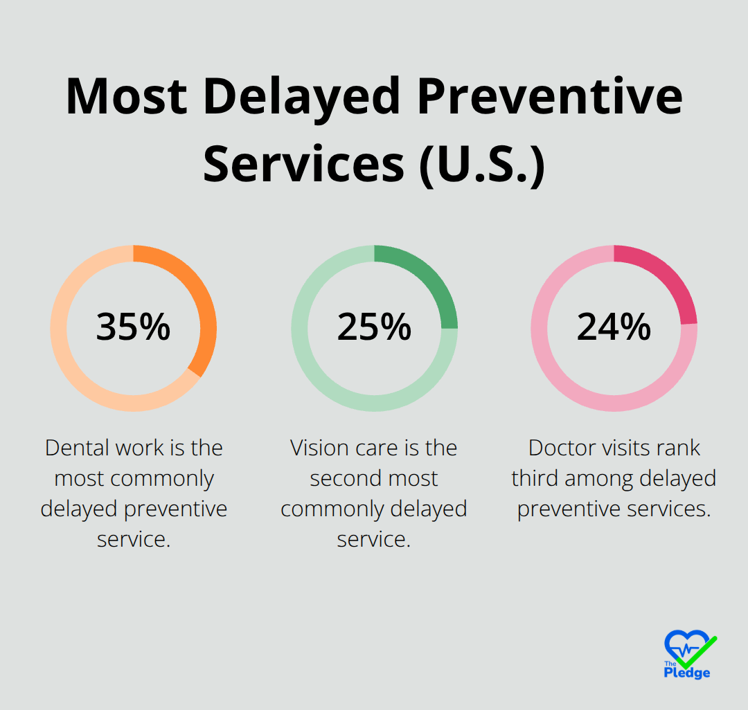 Chart showing which preventive services are most commonly delayed by U.S. employees: dental, vision, and doctor visits. - Preventive care barriers