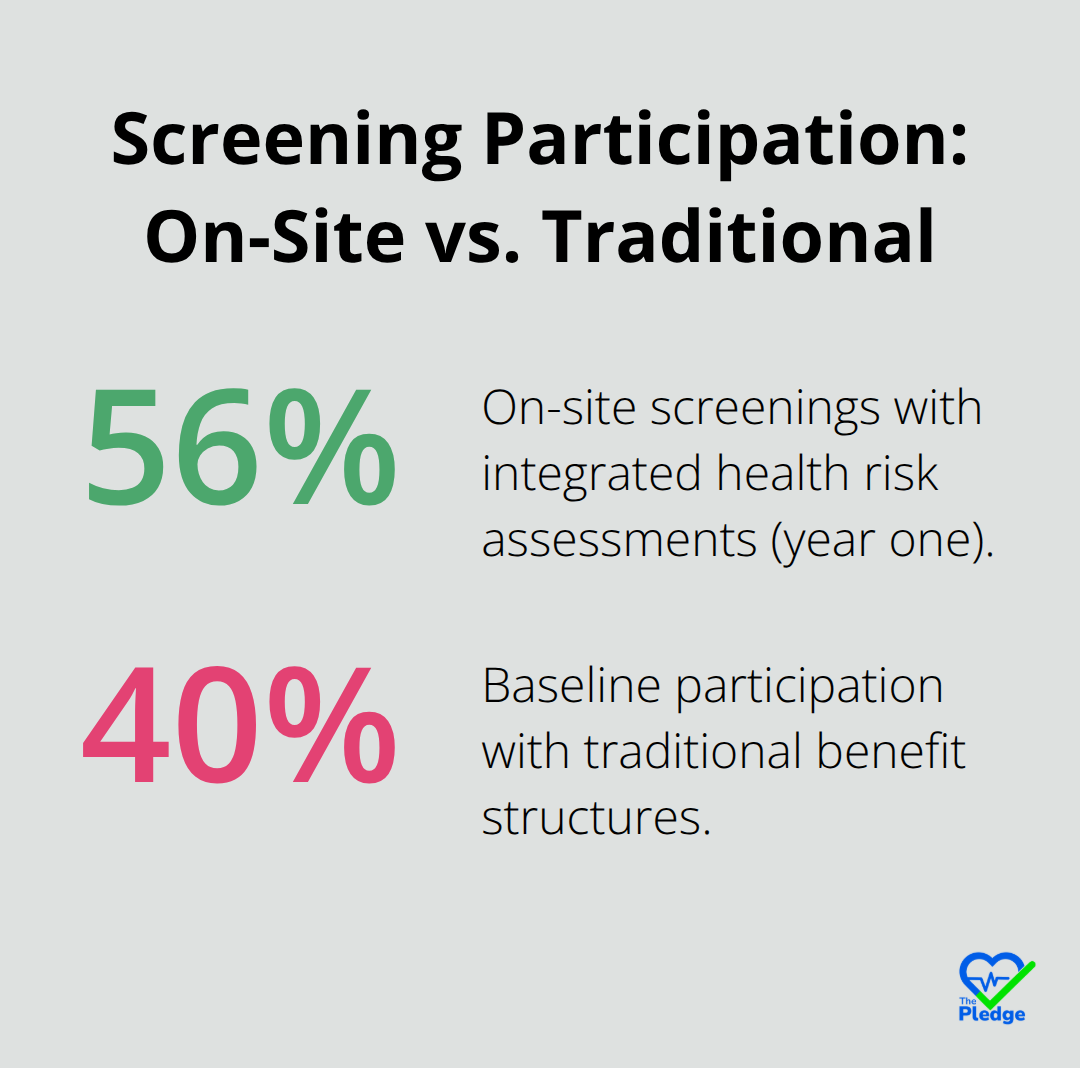 Chart comparing screening participation: 56% with on-site integrated HRAs versus 40% baseline with traditional benefits. - Preventive care barriers