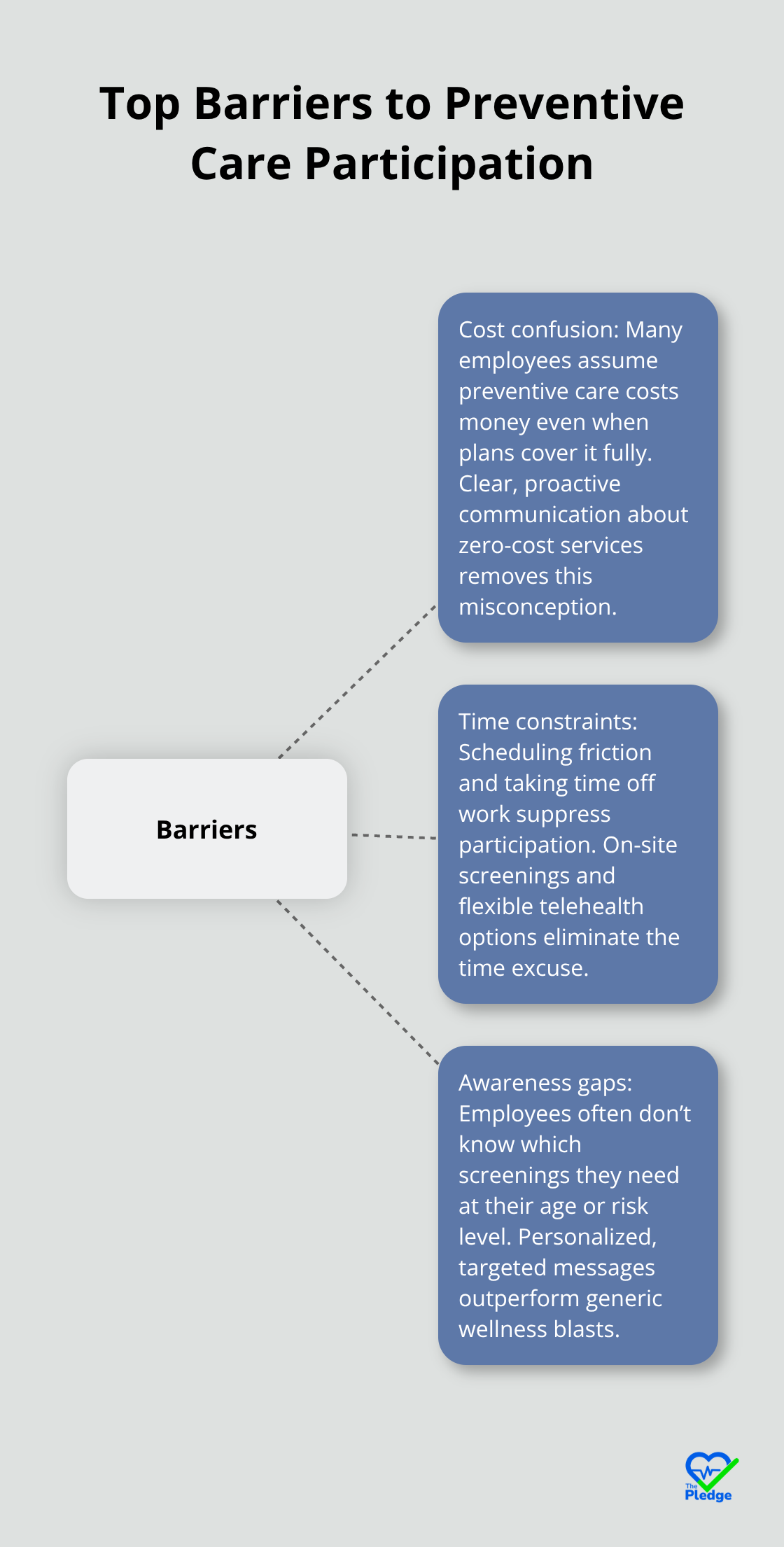 Hub-and-spoke chart showing three leading barriers to employee preventive care participation in the U.S. - Preventive health incentives