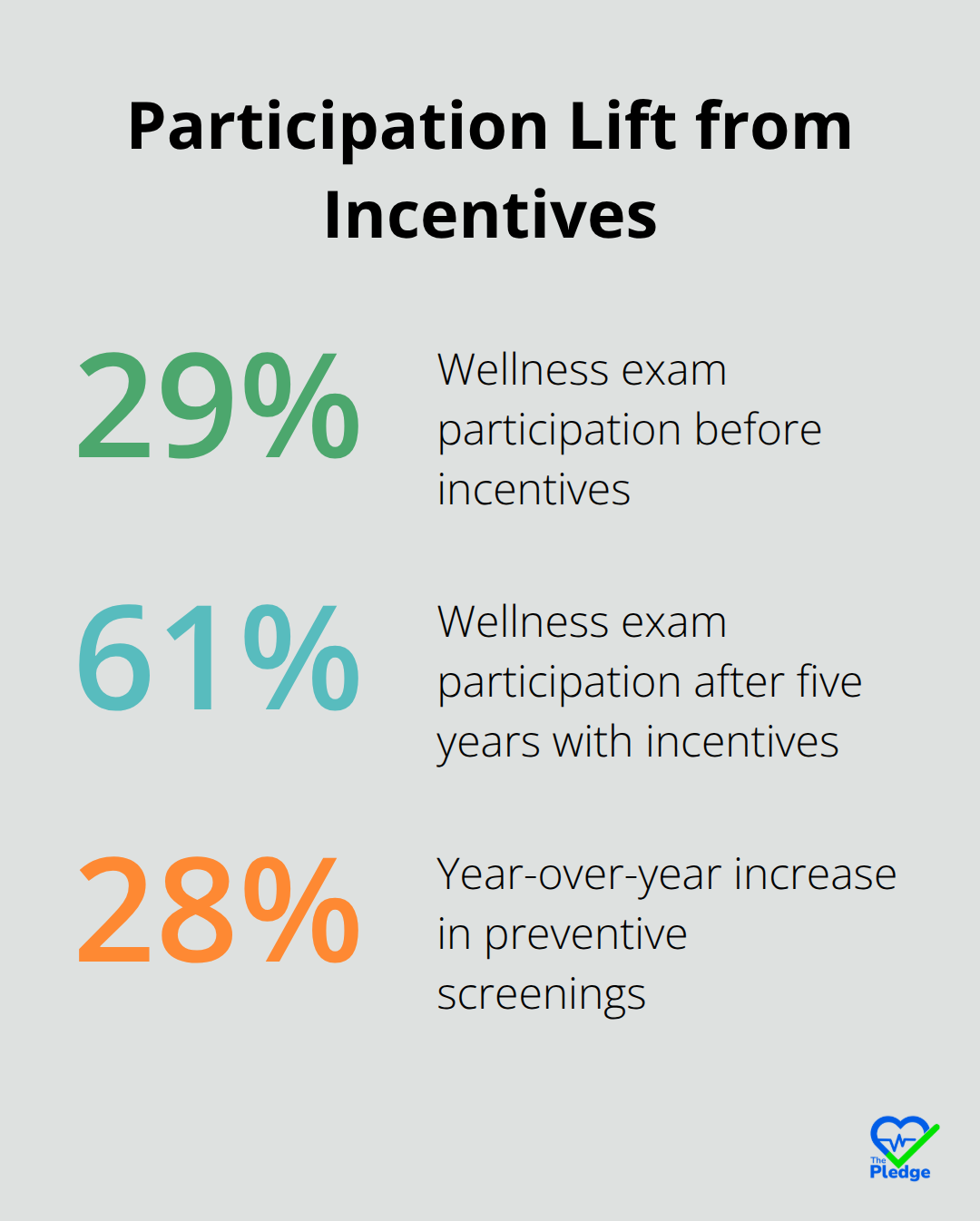 Percentage chart showing wellness participation jump from 29% to 61% and a 28% year-over-year increase in preventive screenings. - Preventive health incentives