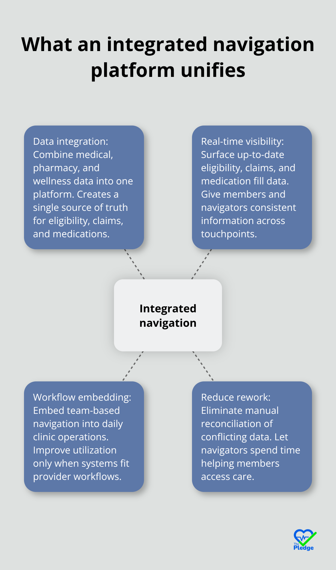 Hub-and-spoke visualization of the core elements that make navigation work - Preventive health navigation