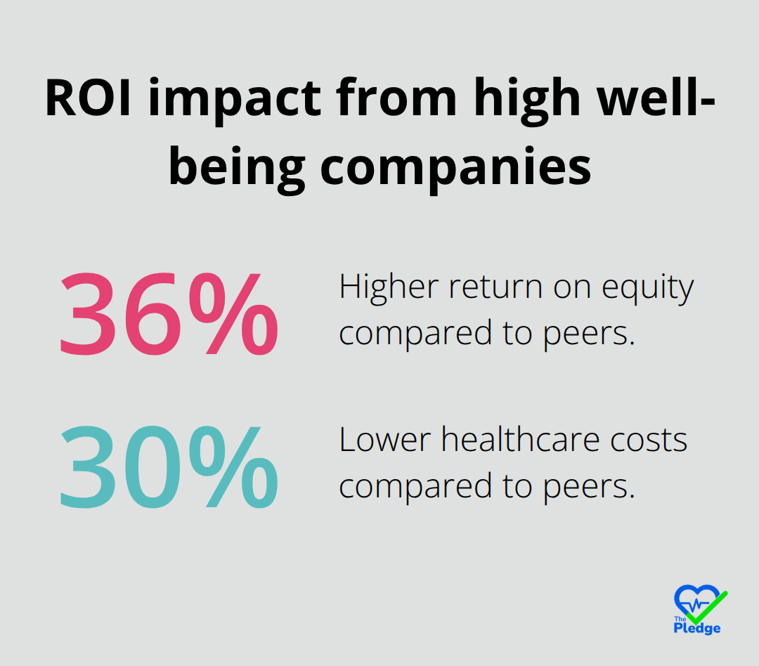 Organizations with high well-being show higher return on equity and lower healthcare costs