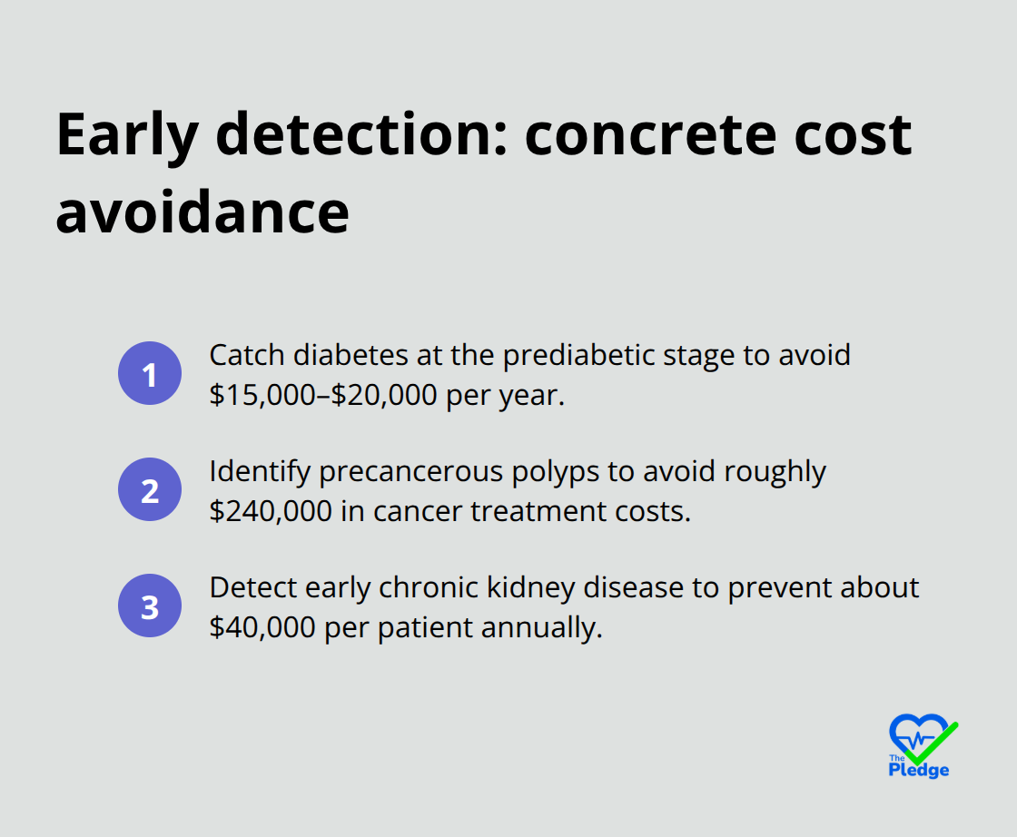 Three examples of savings from early detection of chronic and cancer conditions - Preventive screening importance