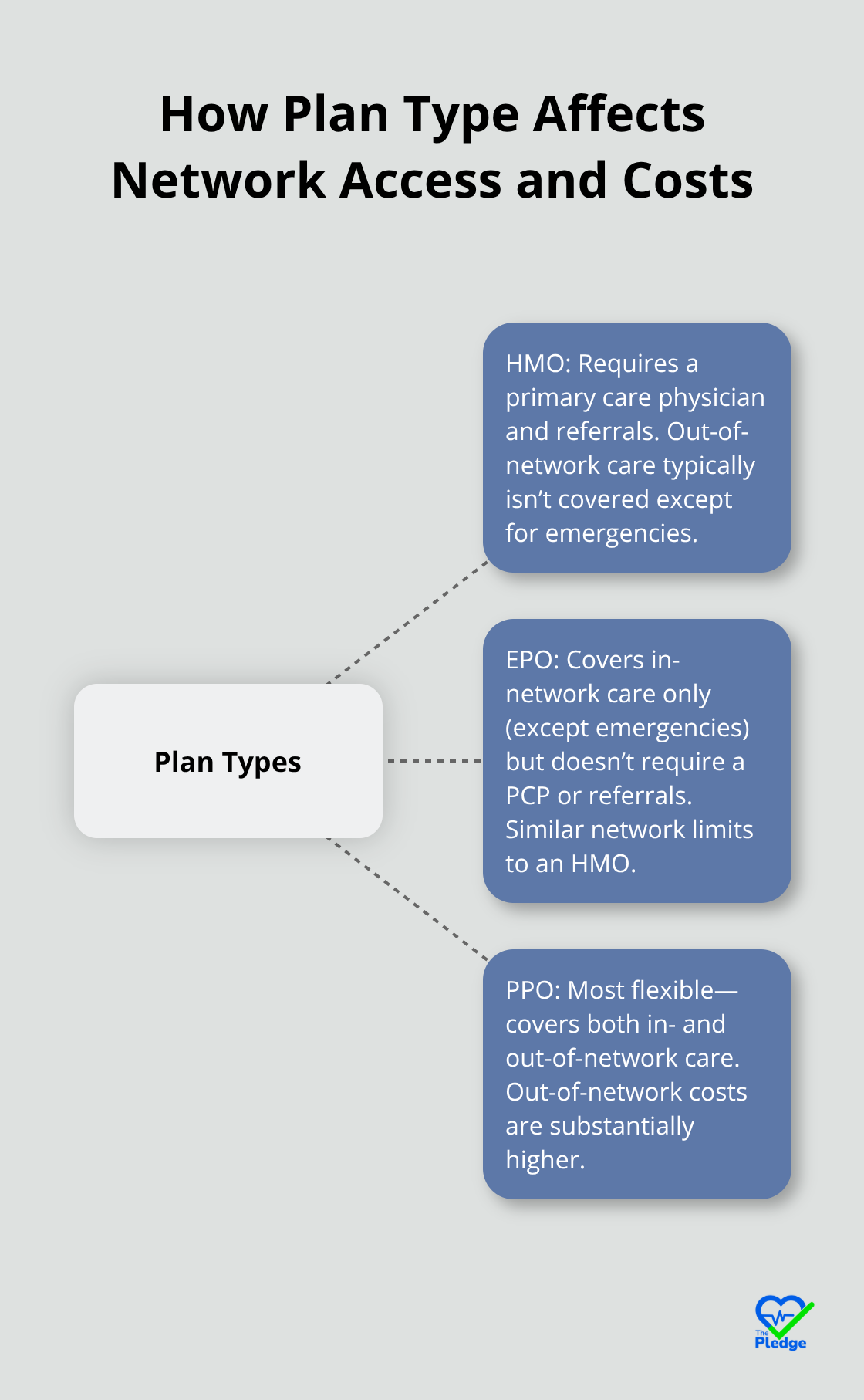 Diagram showing HMO, EPO, and PPO differences in network rules and costs