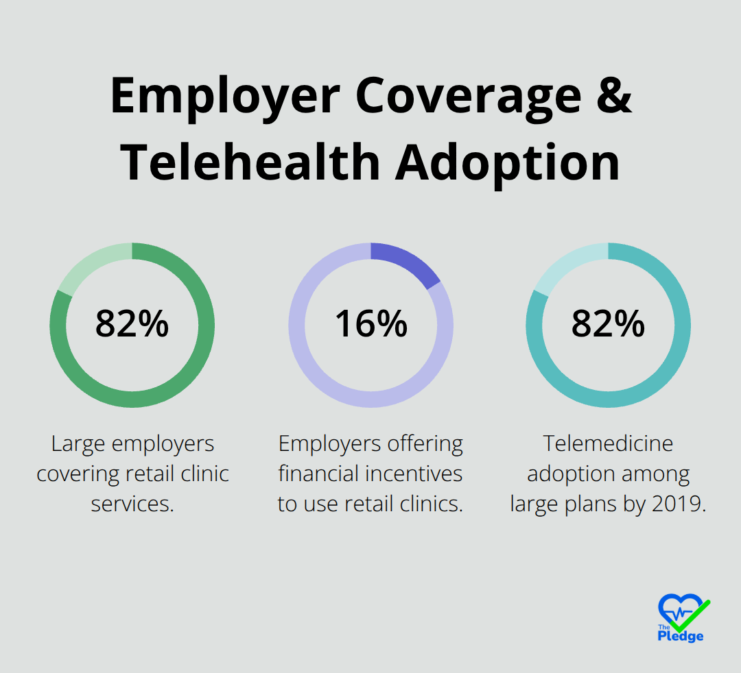 Percentage chart highlighting retail clinic coverage, incentives, and telemedicine adoption - Provider network optimization