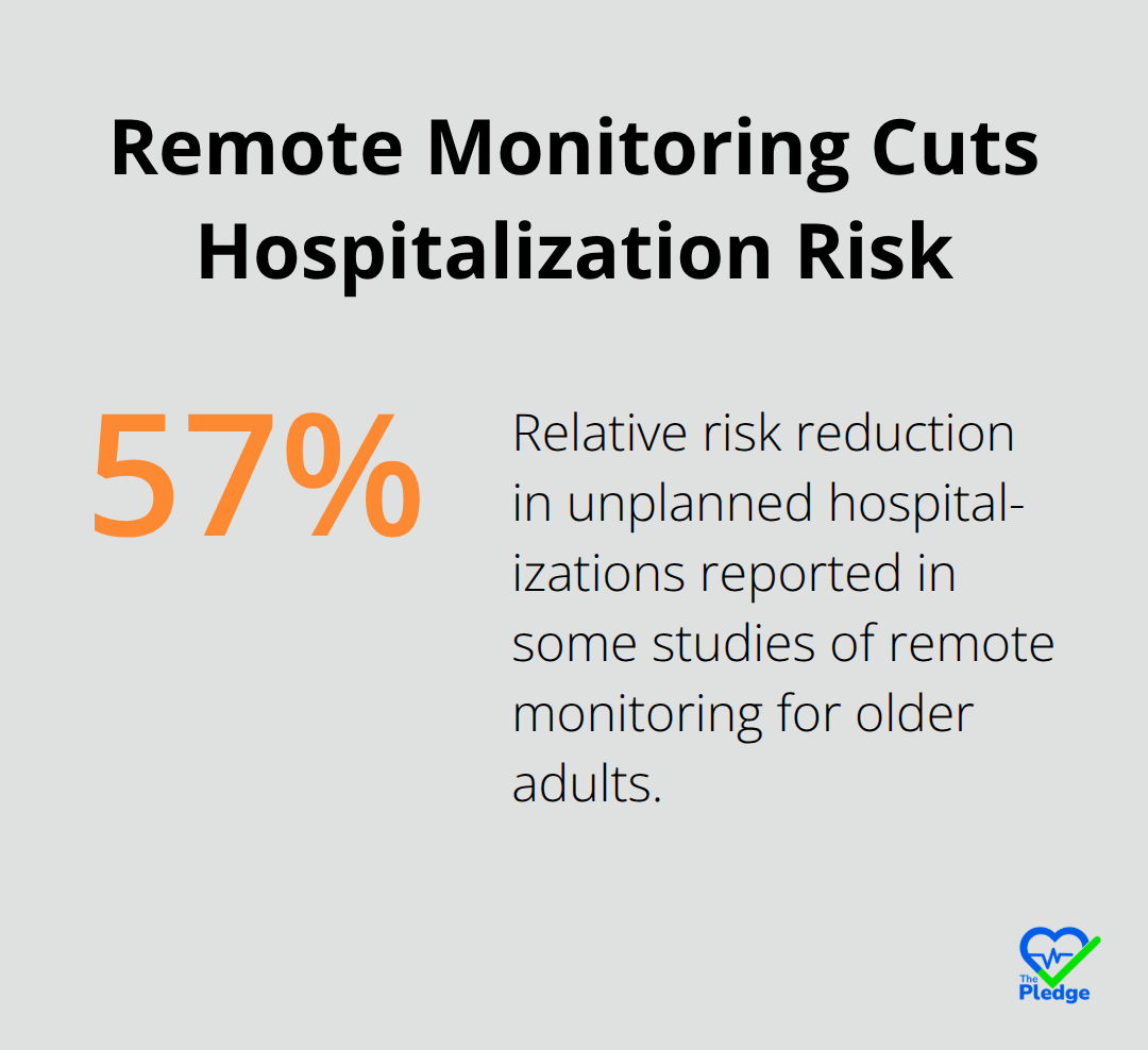 Chart showing up to 57% relative risk reduction in unplanned hospitalizations with remote monitoring programs for older adults. - Remote patient monitoring