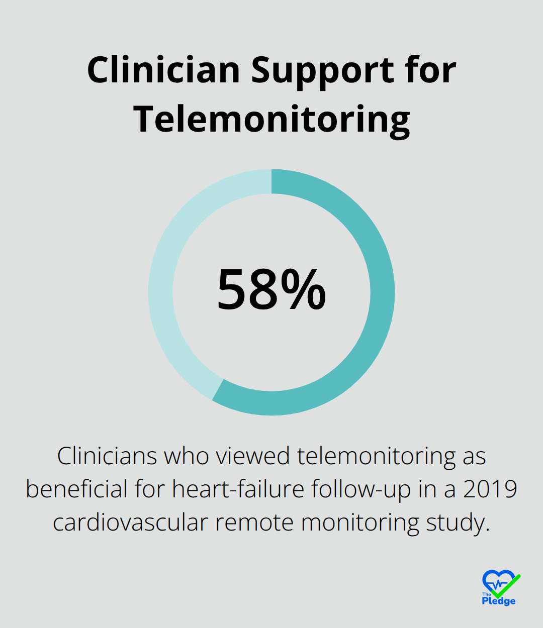Chart showing 58% of clinicians viewed telemonitoring as beneficial for heart-failure follow-up in a 2019 study.